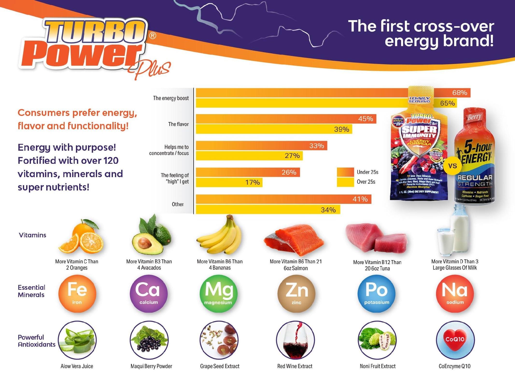 Turbo Power Liquid Vitamin Turbo Power Plus: 47 Vitamins, Enzymes, Vitamin D3, Vitamin A, Vitamin C, and Zinc for Men, Women, Teens, and Kids