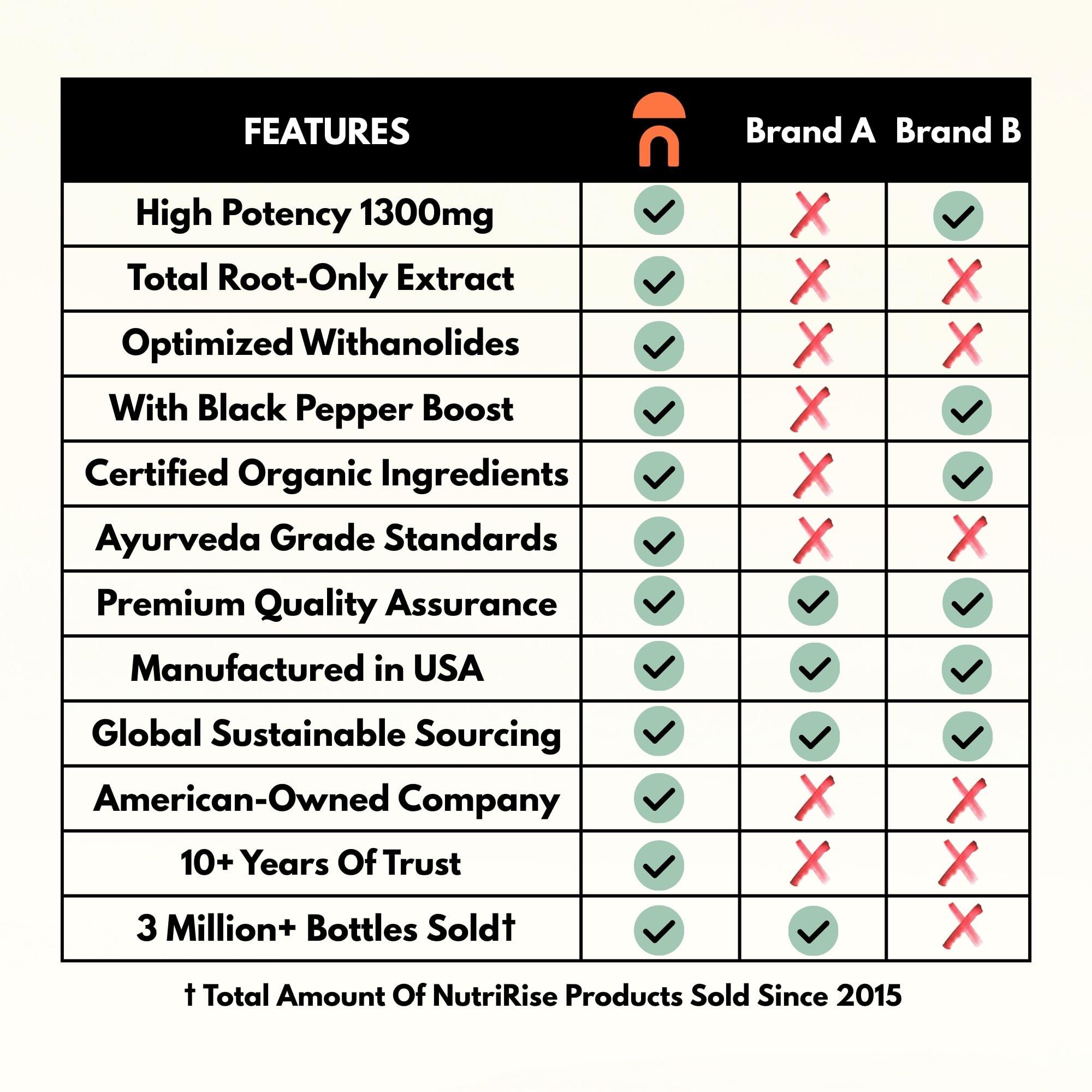 NutriRise NutriRise Organic Ashwagandha Root Capsules with Black Pepper, 1300mg, Natural Stress & Mood, Thyroid & Immune Support Supplement, Clarity, Focus & Energy, Gluten Free, 60 Count