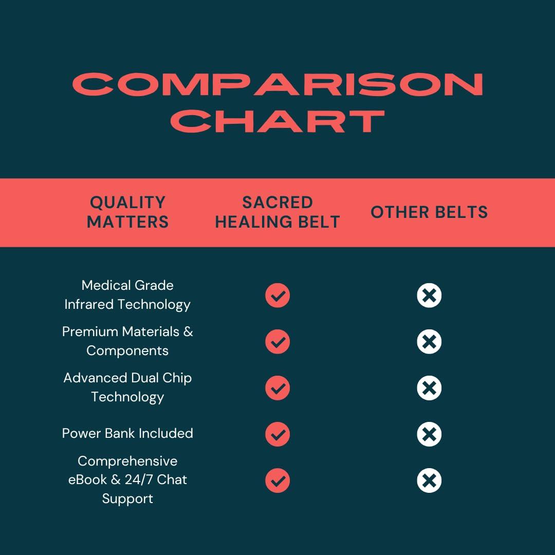 SACRED HEALING SUPPLY COMPANY Sacred Healing Infrared + Red Light Therapy Belt - Full Body Portable Advanced Medical Grade Technology for Pain Relief, Skin Care, Body Contouring and More. Power Bank & Ebook Gift Set