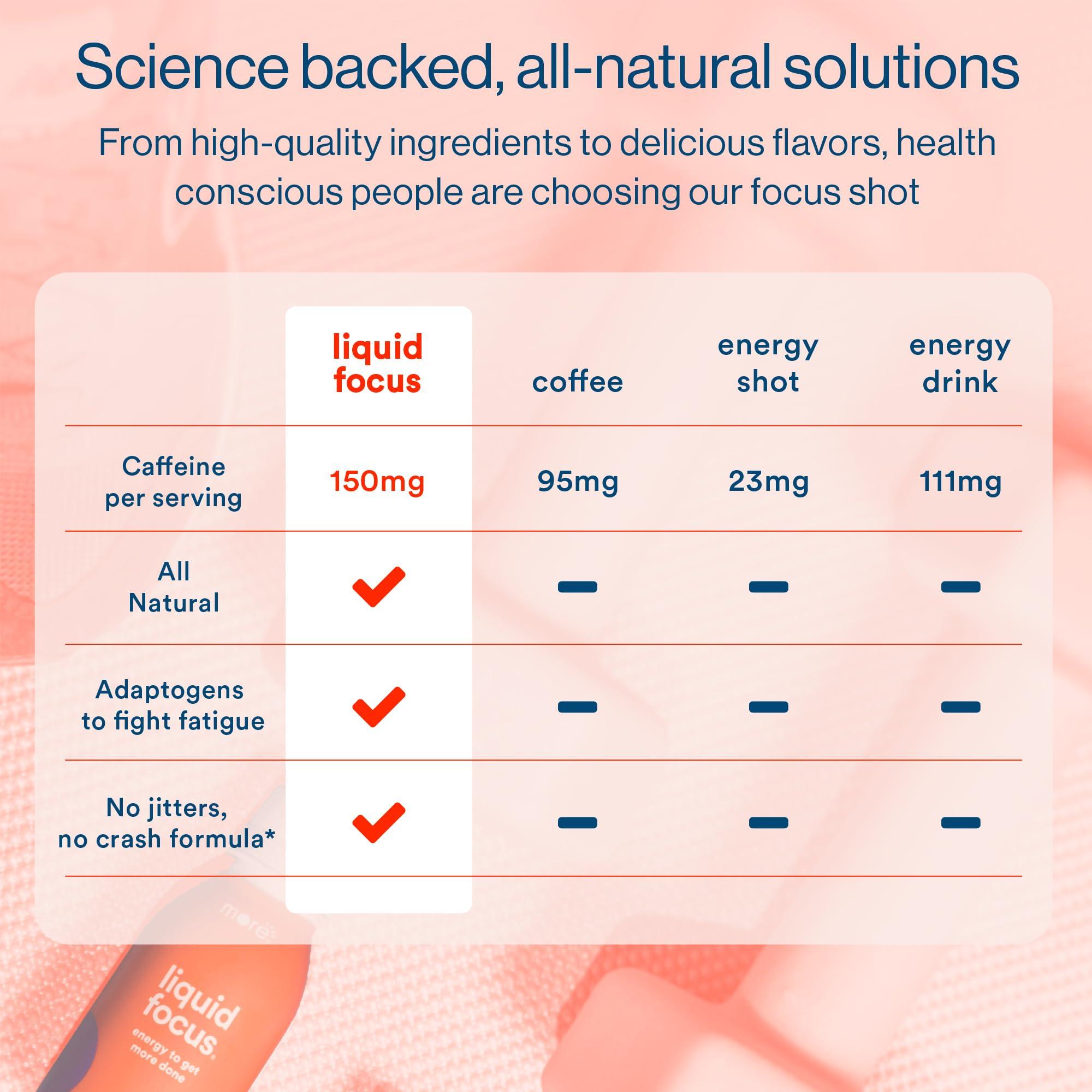 More Labs More Labs Liquid Focus, Nootropic Smart Drink with Powerful Antioxidants & Adaptogenic Herbs for Energy and Concentration, 150mg Caffeine (Pack of 6)