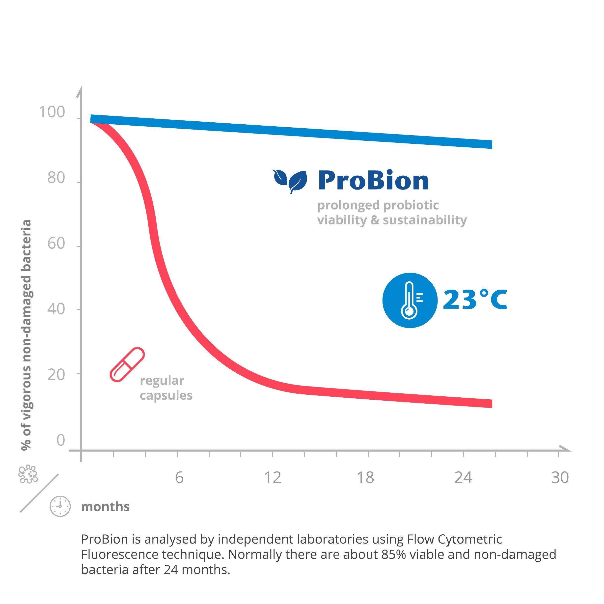 ProBion ProBion Daily, Normal Digestion Reduces Irregularities Daily. High Strength Time Release Swedish Probiotics Tablets with Multi Strain Lactobacillus Acidophilus Bifidobacterium 150 Tablets