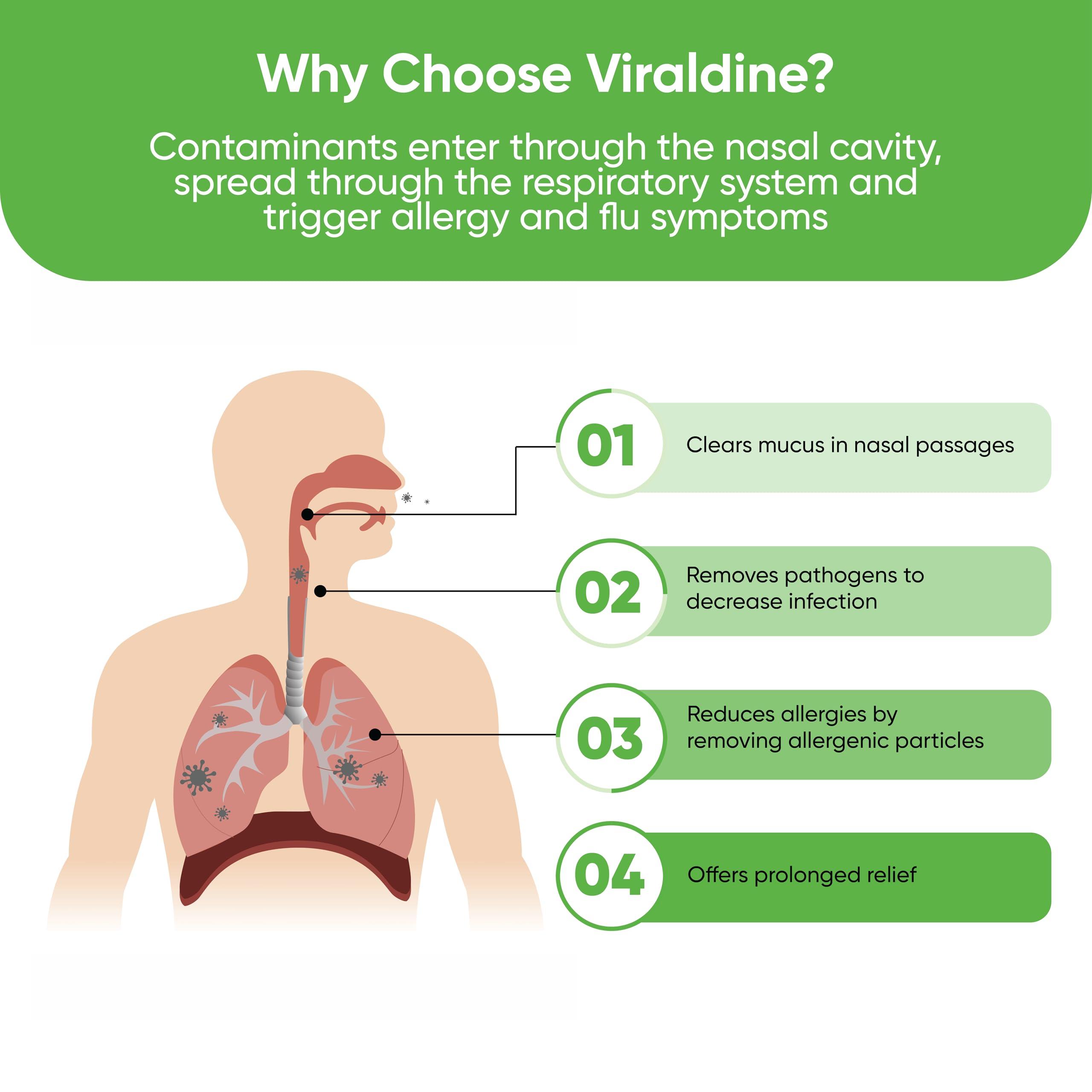 VIRALDINE VIRALDINE .5% Povidone-Iodine Nasal Spray, Gentle Relief Formula for Ages 7 & Up, Designed for Daily Congestion Relief, 100 Applications, 30ml, 1ct