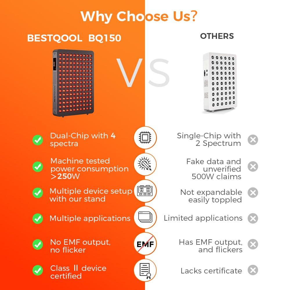 Bestqool Bestqool Red Light Therapy Device, 4 Wavelengths Full Body Near Infrared Light Therapy, Elite Grade Dual Chip 150 LEDs, High Power Output Red Light Panel for Anti-Aging, Pain Relief. 250W.