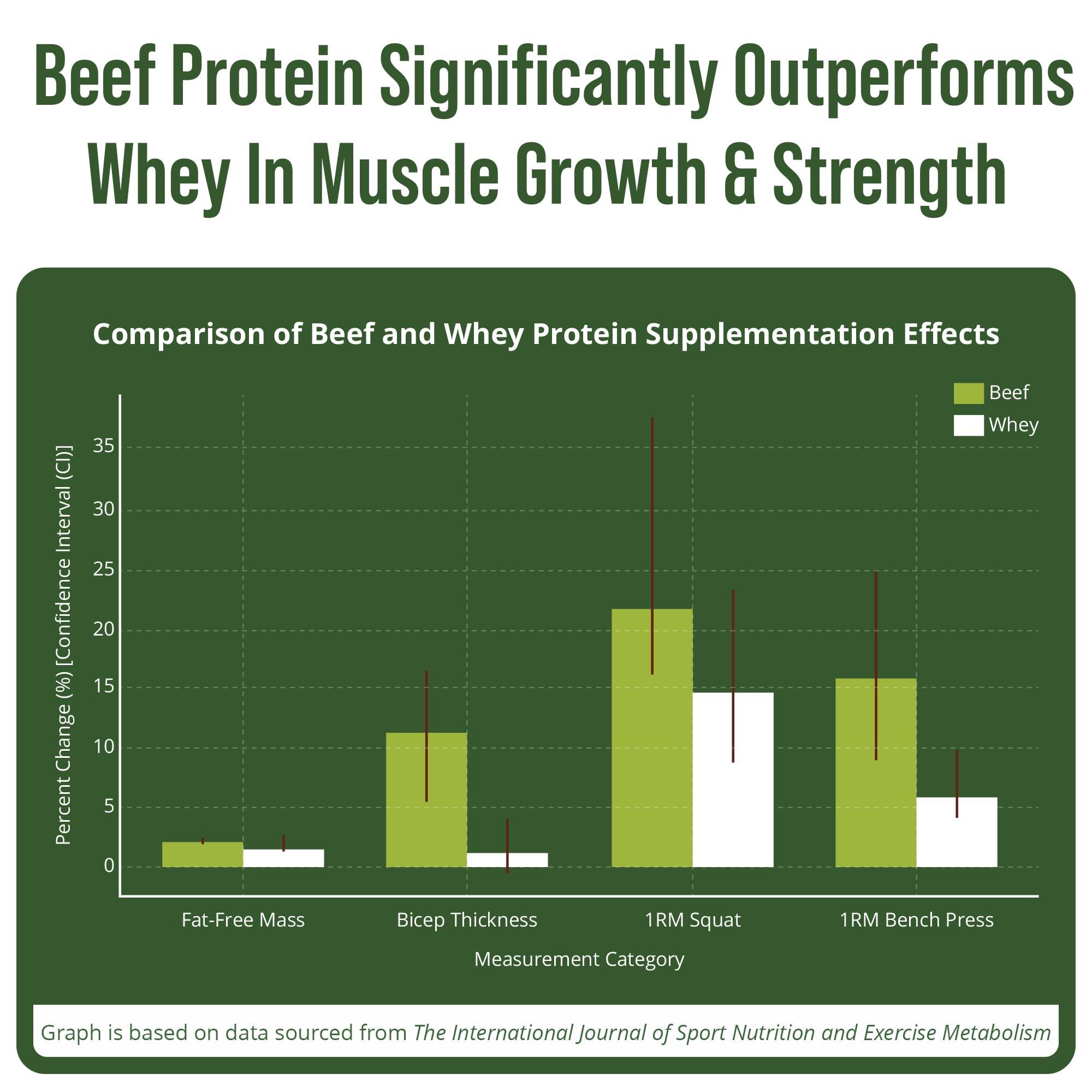 Peak Performance Grass Fed Beef Protein Powder - Lactose Free Great Tasting Beef Protein Isolate. Complete Animal Based Non Dairy Paleo Carnivore Supplement for Prime Muscle Building. No Whey. Vanilla Flavor