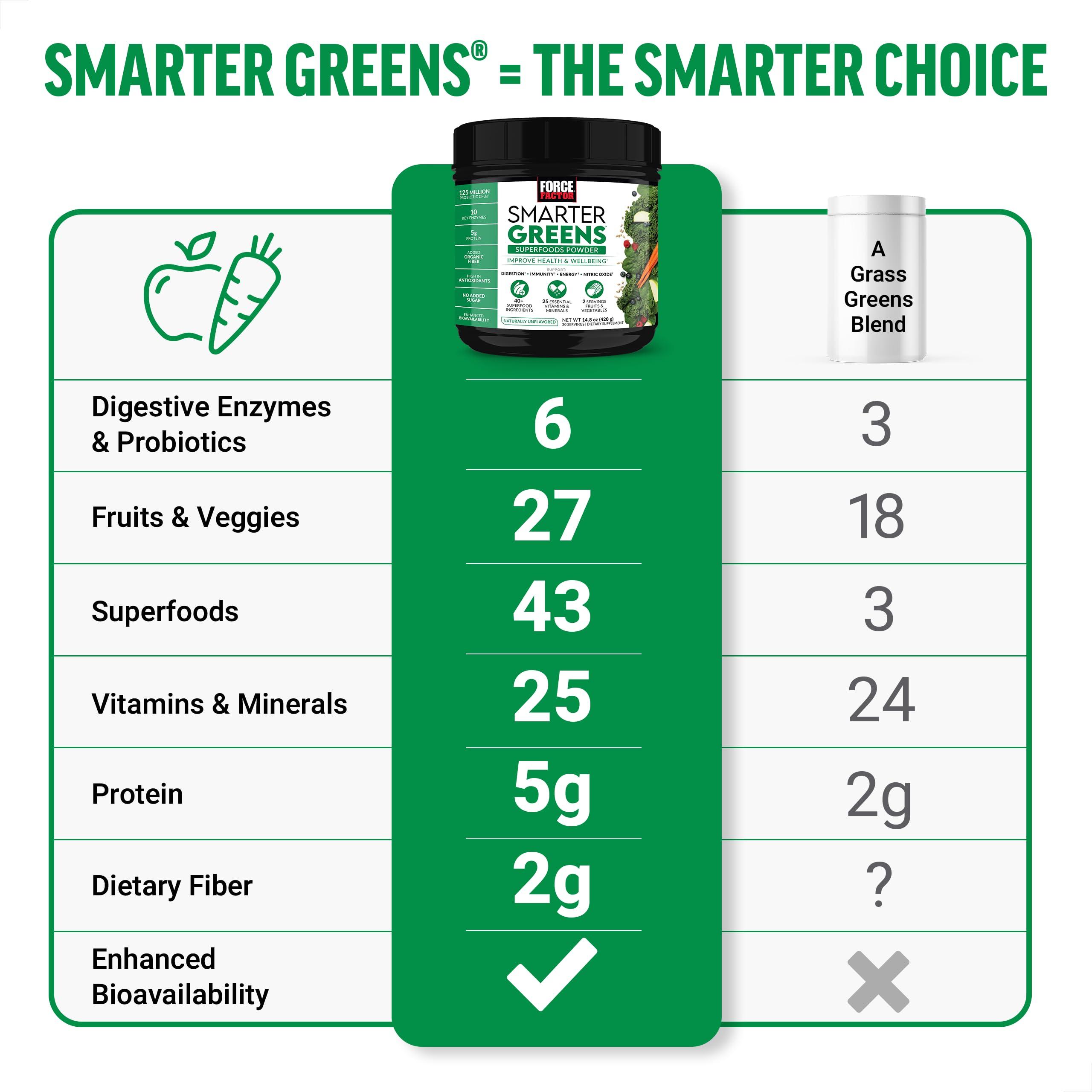 Force Factor FORCE FACTOR Smarter Greens Superfoods Powder, 3-Pack, Supports Digestion and Bloating, Immunity, and Energy, Greens Powder with Probiotics, Digestive Enzymes, Antioxidants, and Fiber, 90 Servings