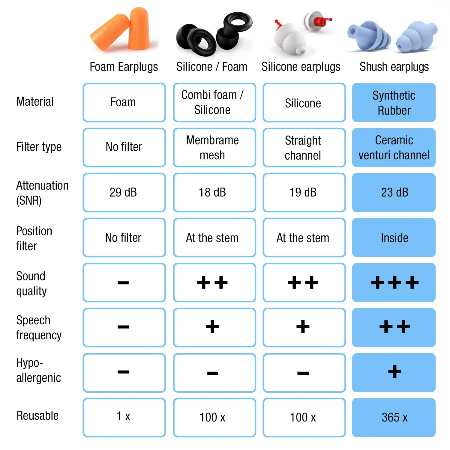 Shush Shush Acoustic Earplugs - for Music Festivals, Clubs and Concerts - Ceramic Filter for Superior Sound Quality (SNR 23 dB) - High Fidelity Hearing Protection - Reusable Over 365 x Sky Blue