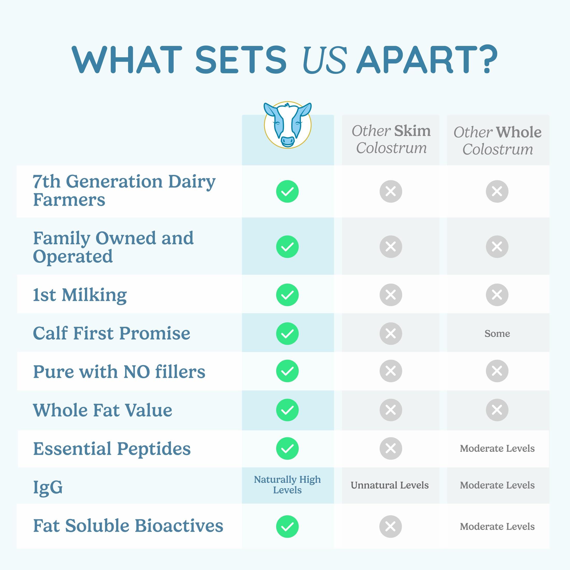 WONDERCOW WONDERCOW Colostrum Supplement Powder for Gut Health, Immune Support, Muscle Recovery & Wellness | Natural IgG Pure Whole Bovine Colostrum Superfood, Unflavored, 30 Servings