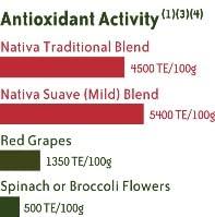 NATIVA YERBA MATE 100% PURE Nativa Yerba Mate Extra Suave six (6) pound Bag. Pure endemic yerba mate tea sourced exclusively from Unesco-protected Mata Atlantica Biosphere in Brazil. Quality measures ensure the integrity and contents comply with UNII 1Q953B4O4F Mate Leaf, Ilex