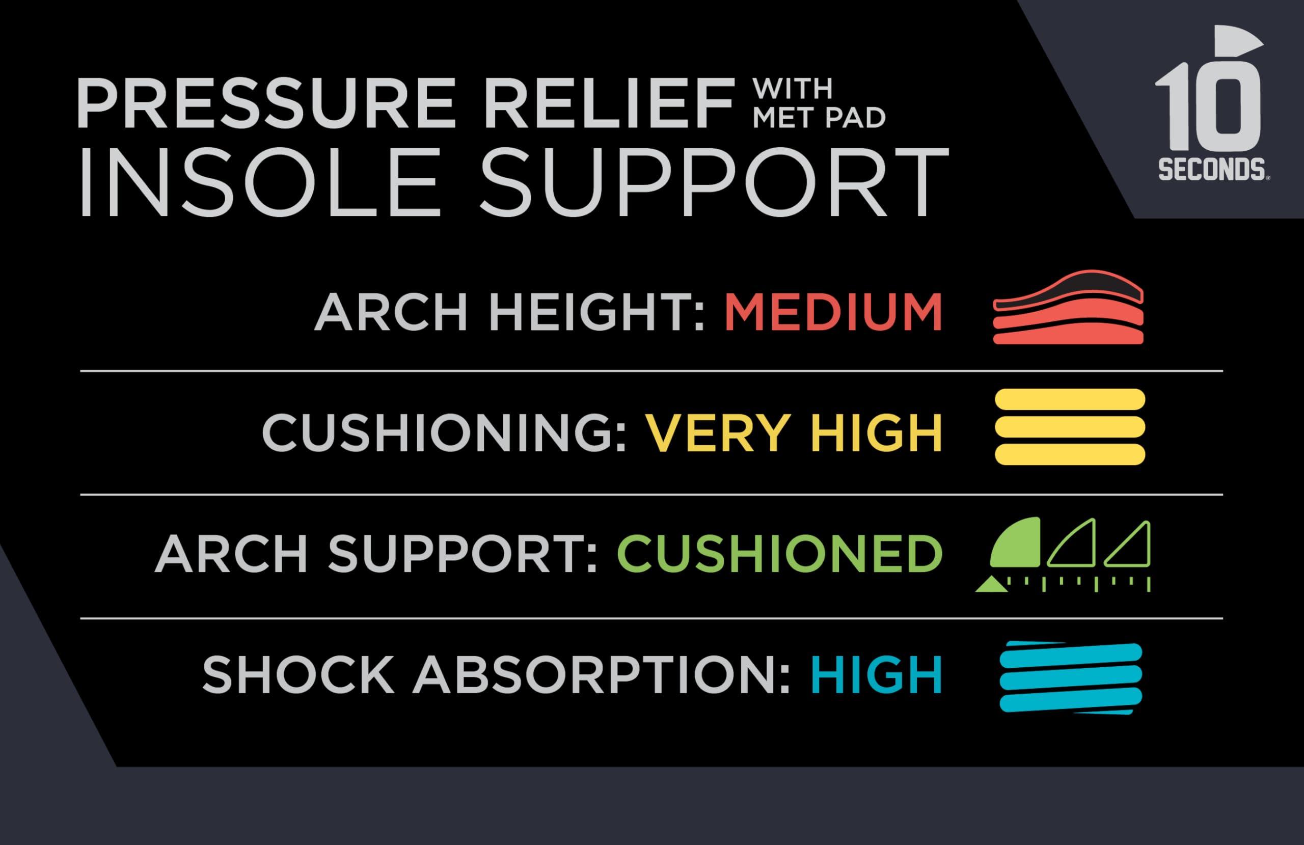 10 Seconds 10 Seconds 3030 Pressure Relief with Metatarsal Pad Insoles, Moderate Arch Firmness, Low Arch, Provides Relief from Plantar Fasciatis, Mortons Nuroma and Diabetes Pain. (M 5/5.5, W 6.5/7)