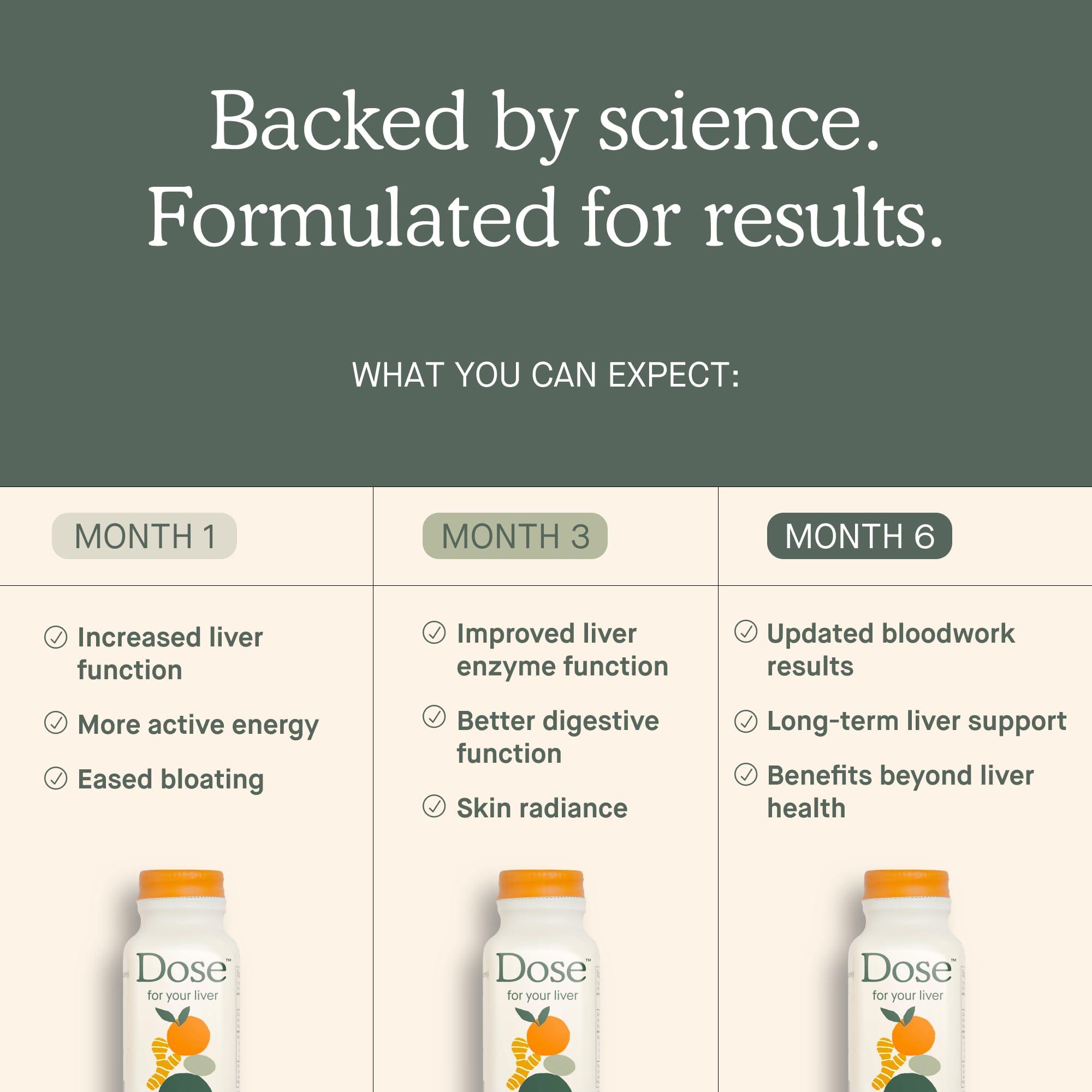 DOSE DOSE for Your Liver Cleanse Detox & Repair, Organic Milk Thistle Supplement with Turmeric, Dandelion, Ginger, and Orange, Promotes Optimal Liver Function,16oz Bottle, 6 Pack (6 Week Supply)