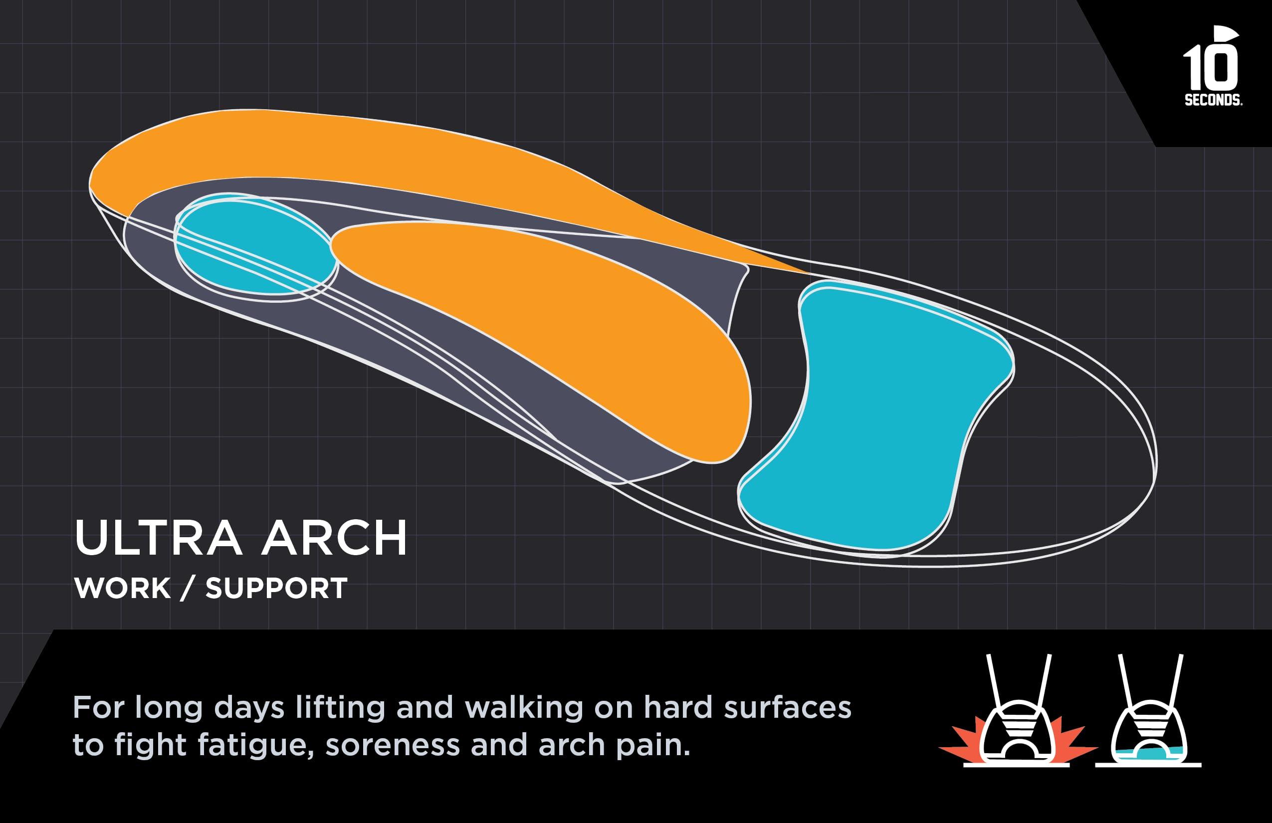 10 Seconds 3810 Ultra Arch Support Foam Cushion Insoles for Men & Women w/Metatarsal Pad, Plantar Fasciitis Relief, Morton\'s Neuroma Metatarsalgia Orthotics, Heavy Impact Shoe Insert (M 9, W 11)