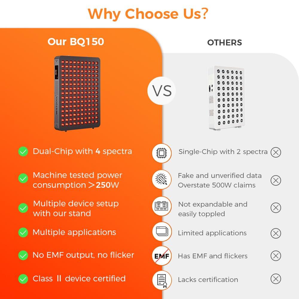 Bestqool Bestqool Red Light Therapy Device, 4 Wavelengths Full Body Near Infrared Light Therapy, Elite Grade Dual Chip 150 LEDs, High Power Output Red Light Panel for Anti-Aging, Pain Relief. 250W.