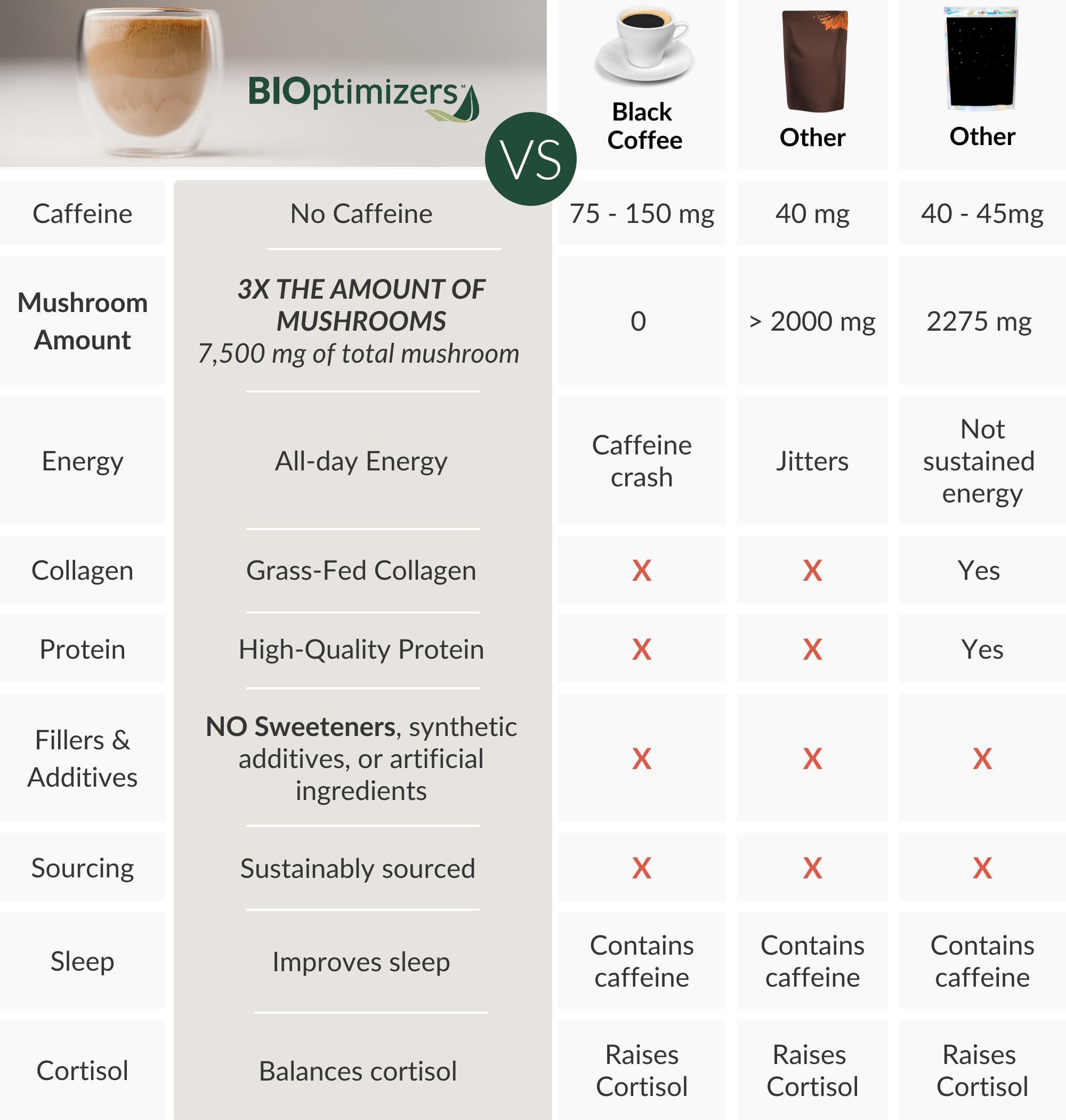 BiOptimizers BiOptimizers Mushroom Breakthrough Drink Salted Caramel : 5 Superfoods Functional Mushrooms Plus Collagen Non-Crash Energy Boosts Focus Gut Health : Powder Lions Mane, Chaga and Reishi (15 Servings)