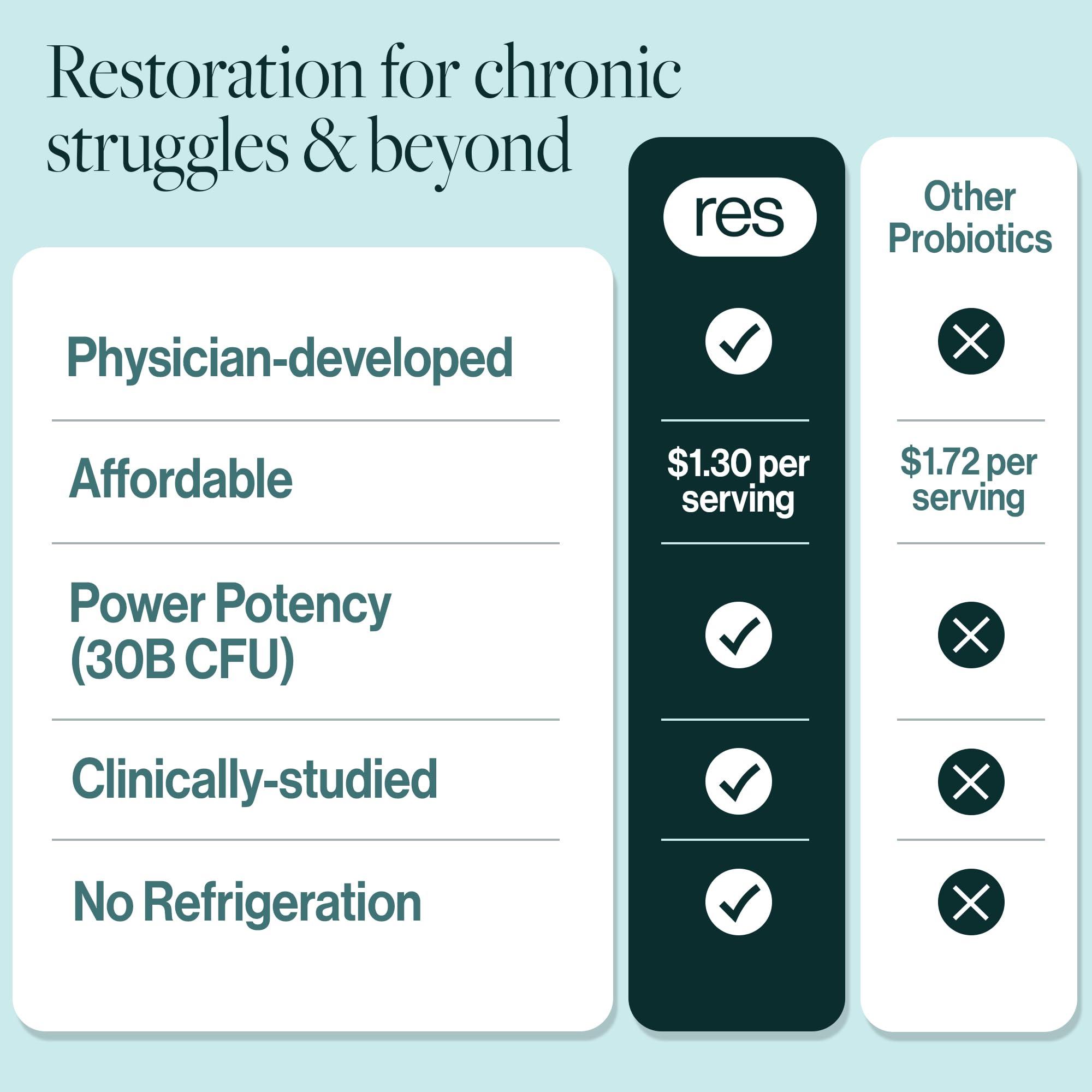 ResBiotic resbiotic resB Lung Support Probiotic Supplement - Lung Health Supplement for Smokers, Gut Health, Immune & Digestive Support, Respiratory Care, Holy Basil & Turmeric, Clinically Trialed - 60 Capsules