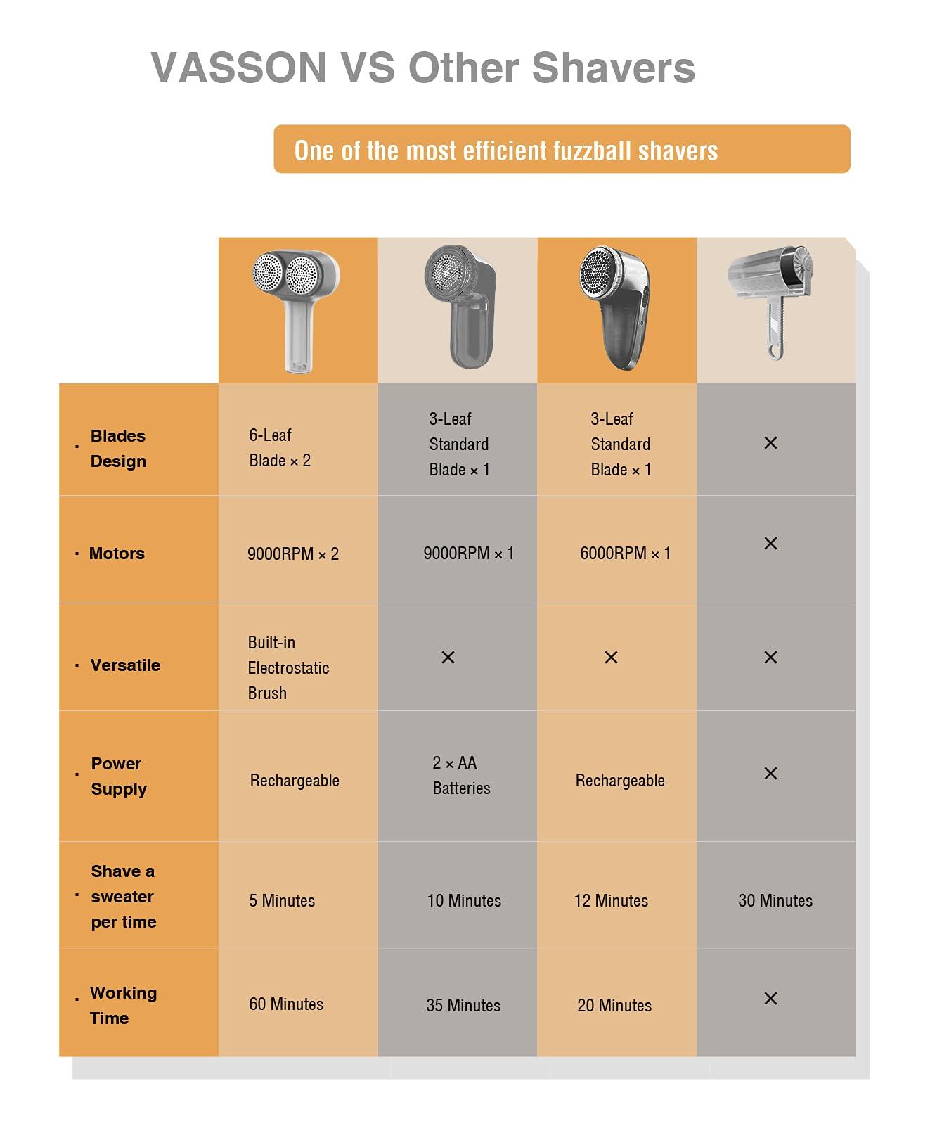 VASSON VASSON Fabric Shaver, Electric Lint Remover, Rechargeable Lint Shaver, Sweater Shavers to Remove Pilling, Large Fuzz Remover for Clothes Couch Furniture (Greyish White)