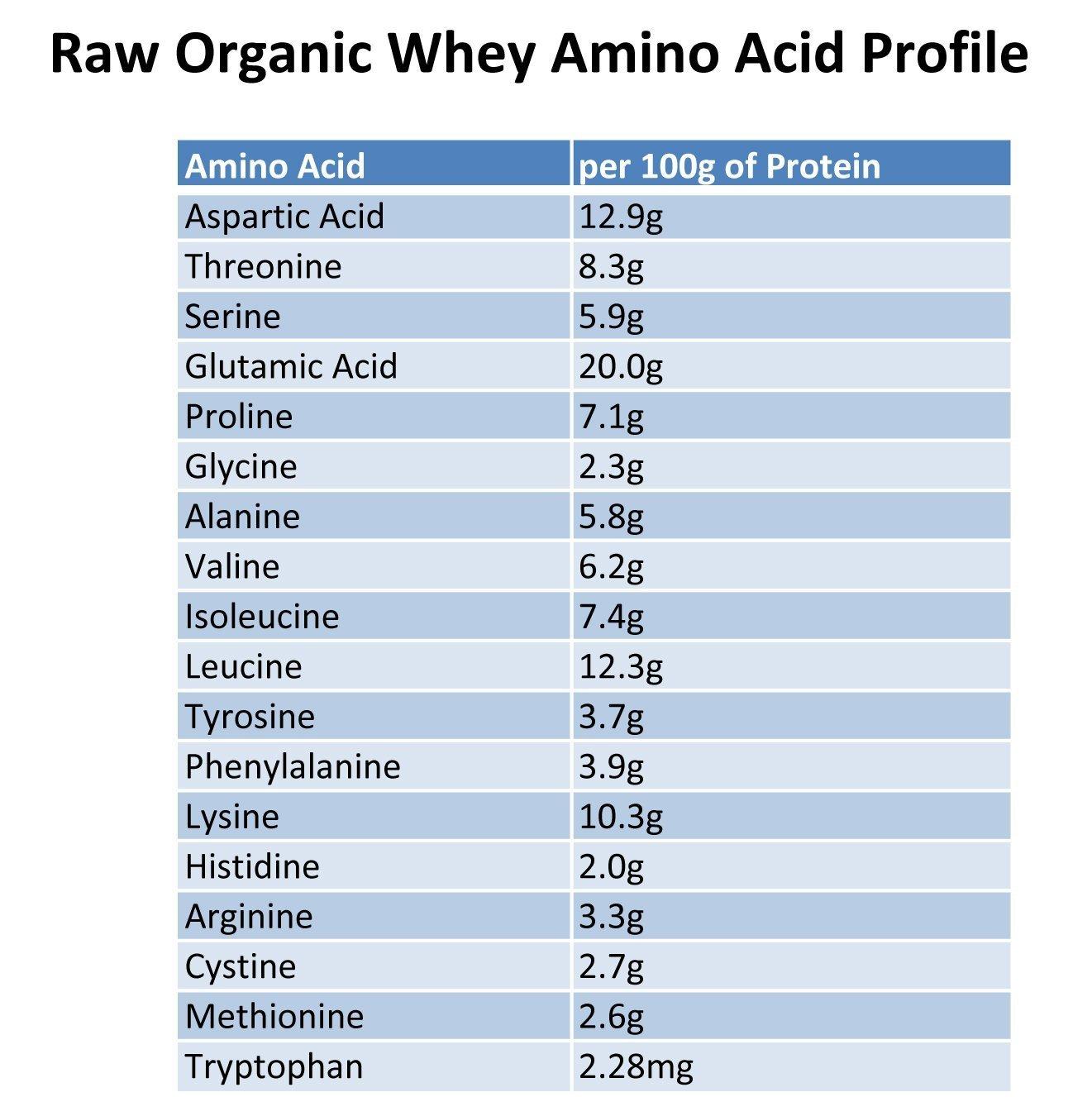 Raw Organic Whey Raw Organic Whey Protein Powder, Grass Fed, Happy Healthy Cows, Undenatured, Hormone Free, Non-GMO, Gluten Free, Unflavored, Unsweetened, 5LB