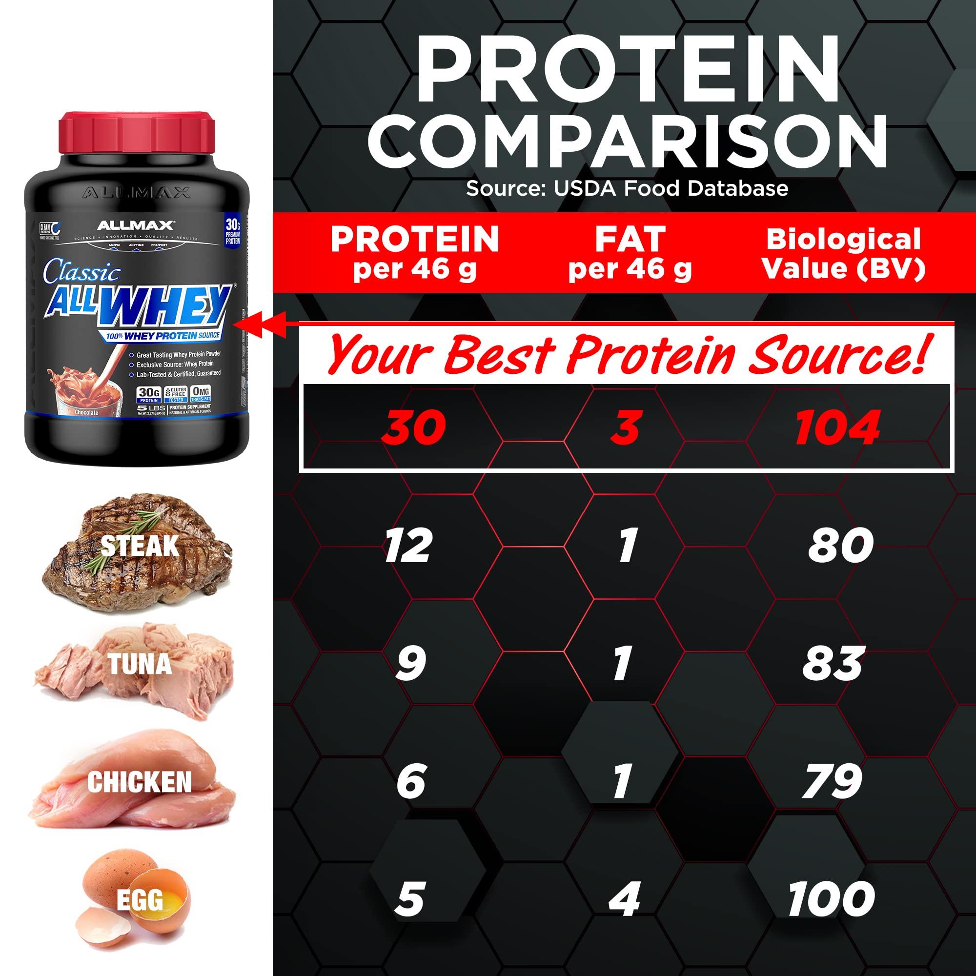 ALLMAX Nutrition ALLMAX Nutrition AllWhey Classic, Strawberry, 5lb