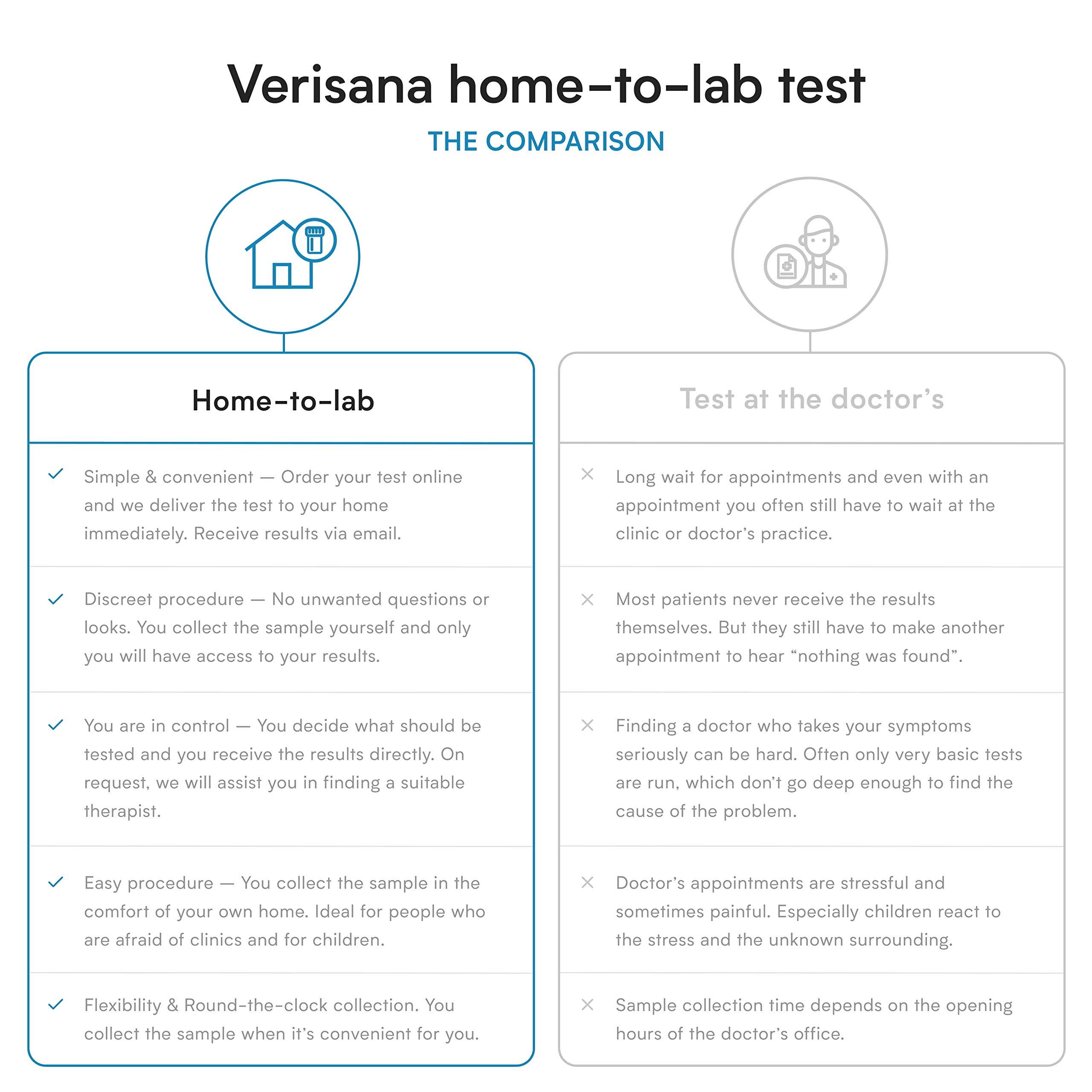 Verisana HbA1c & Cholesterol Test at Home Kit Measure Your A1c Blood Sugar Levels and Your Cholesterol Blood Analysis by CLIA-Certified Lab Verisana