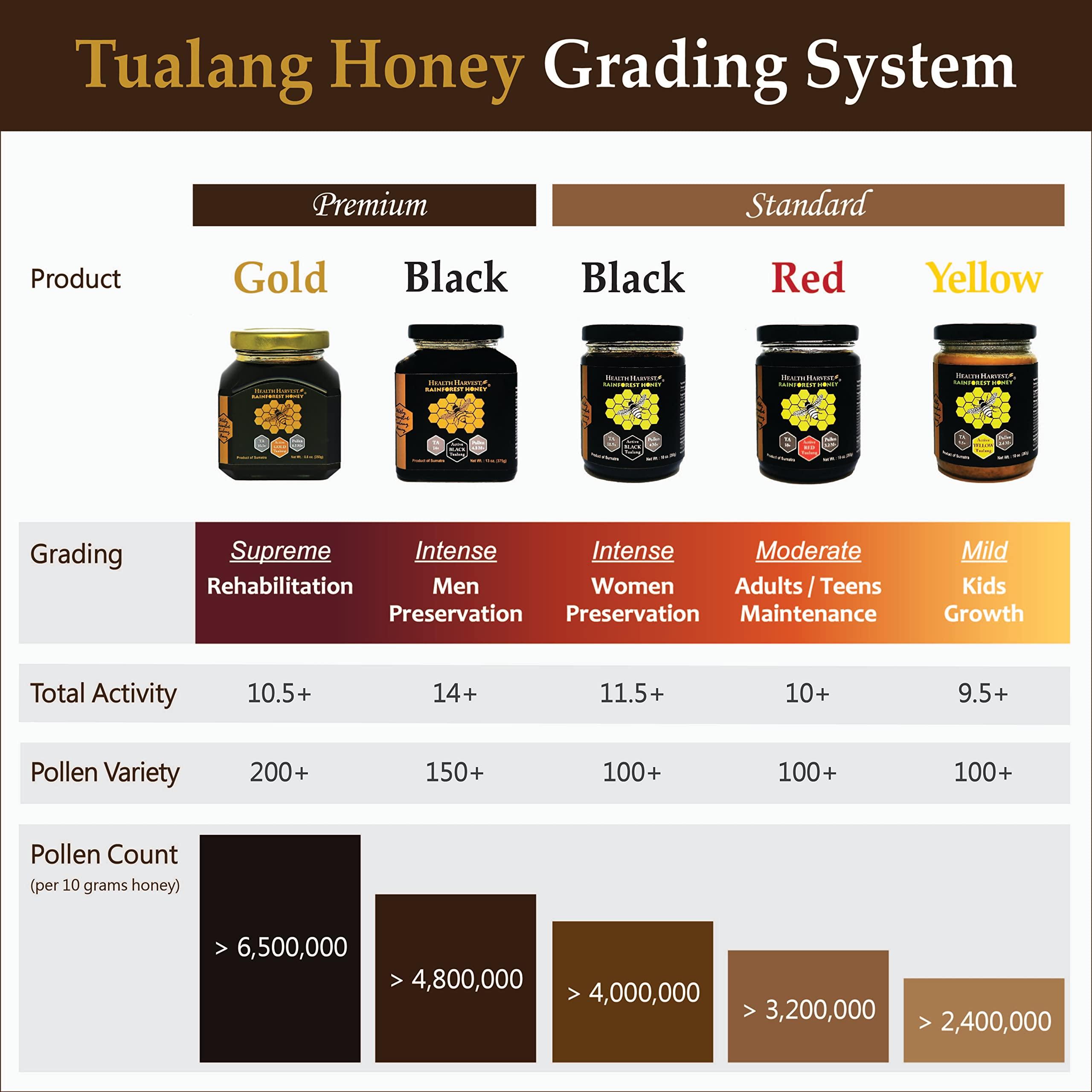 Health Harvest Tualang Honey 1.8oz x 3 Jars (Black, Red, Yellow Honey) | TA 9.5+ to 11.5+ | Pollen Count 2.4M+ to 3.2M+ | Pollen Variety 100+ | Wild-ripening on 250ft Treetop | Raw, Unpasteurised, Unfiltered