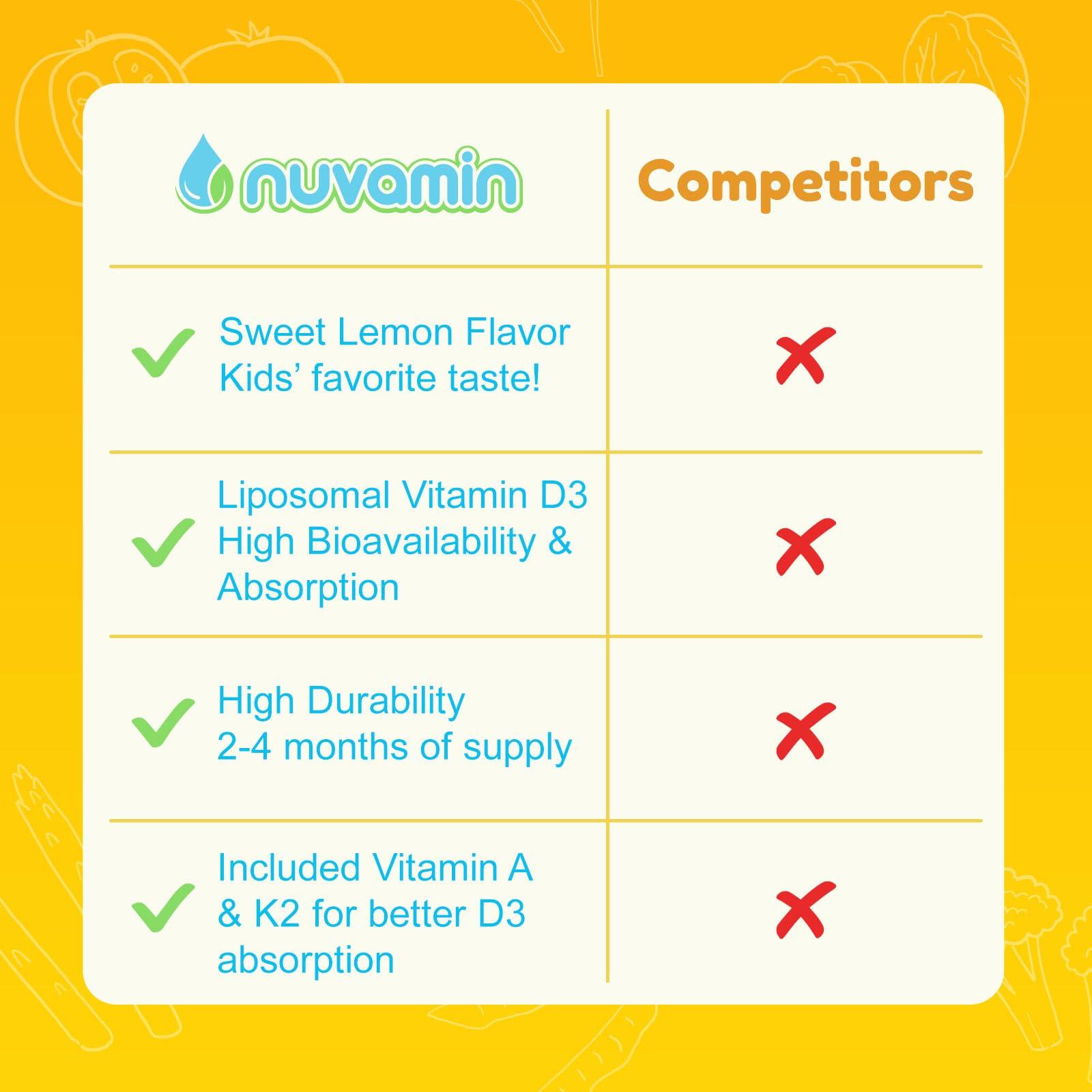 Nuvamin A New Form of Vitamin Nuvamin  Liquid Liposomal D3 Drops with Vitamin A & K2 for Baby Toddlers Kids & Adults, 800 IU/mL, 2 Fl.Oz (60ml), 120 Daily Serving, Great Taste - All Natural - Superior Absorption, Lemon Flavor