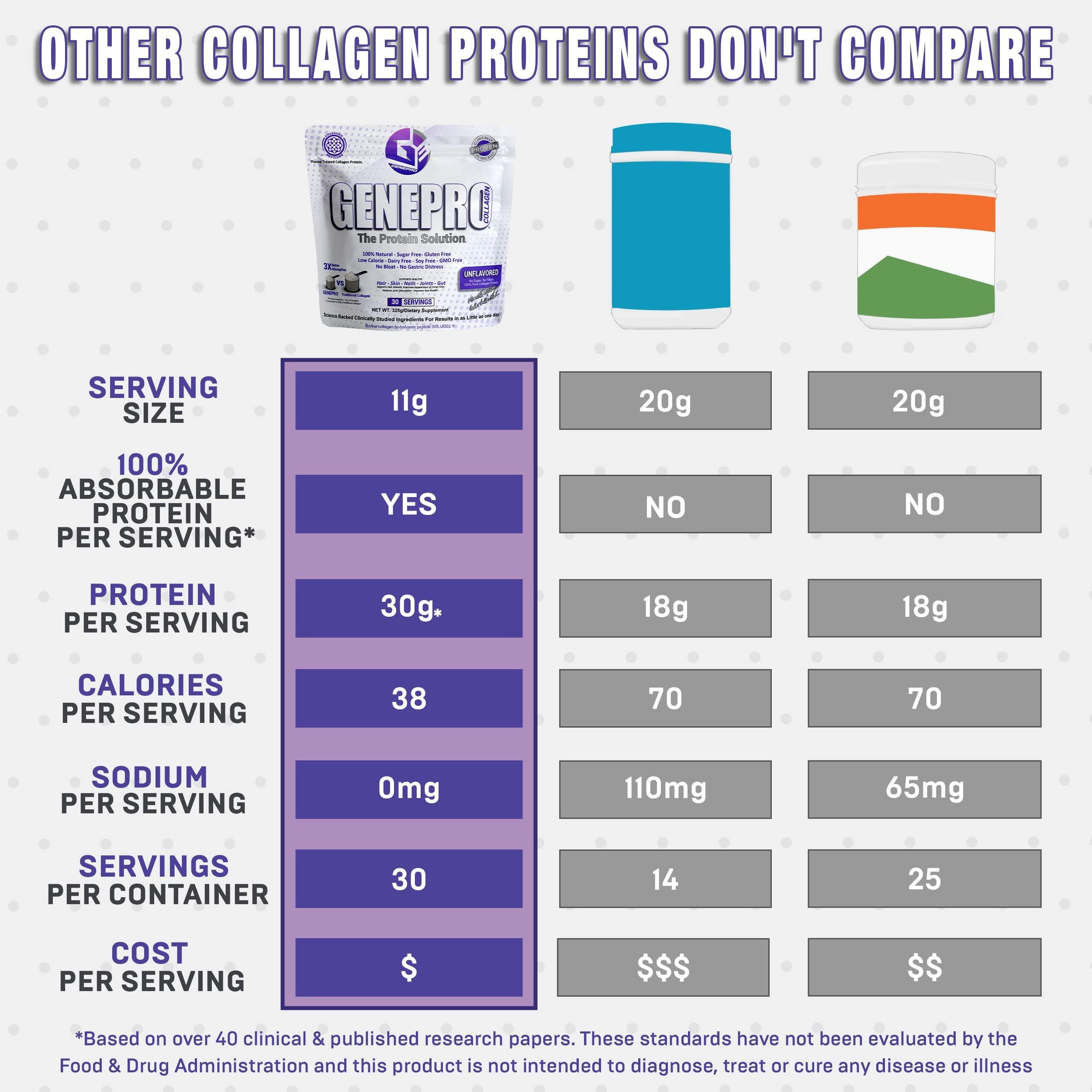 Genepro Gen. 3 The Protein Solution Musclegen Research Genepro Unflavored Protein Powder with Collagen Peptides - Lactose-Free, Gluten-Free Protein Supplement Shake for Hair, Skin and Nails (30 Servings)