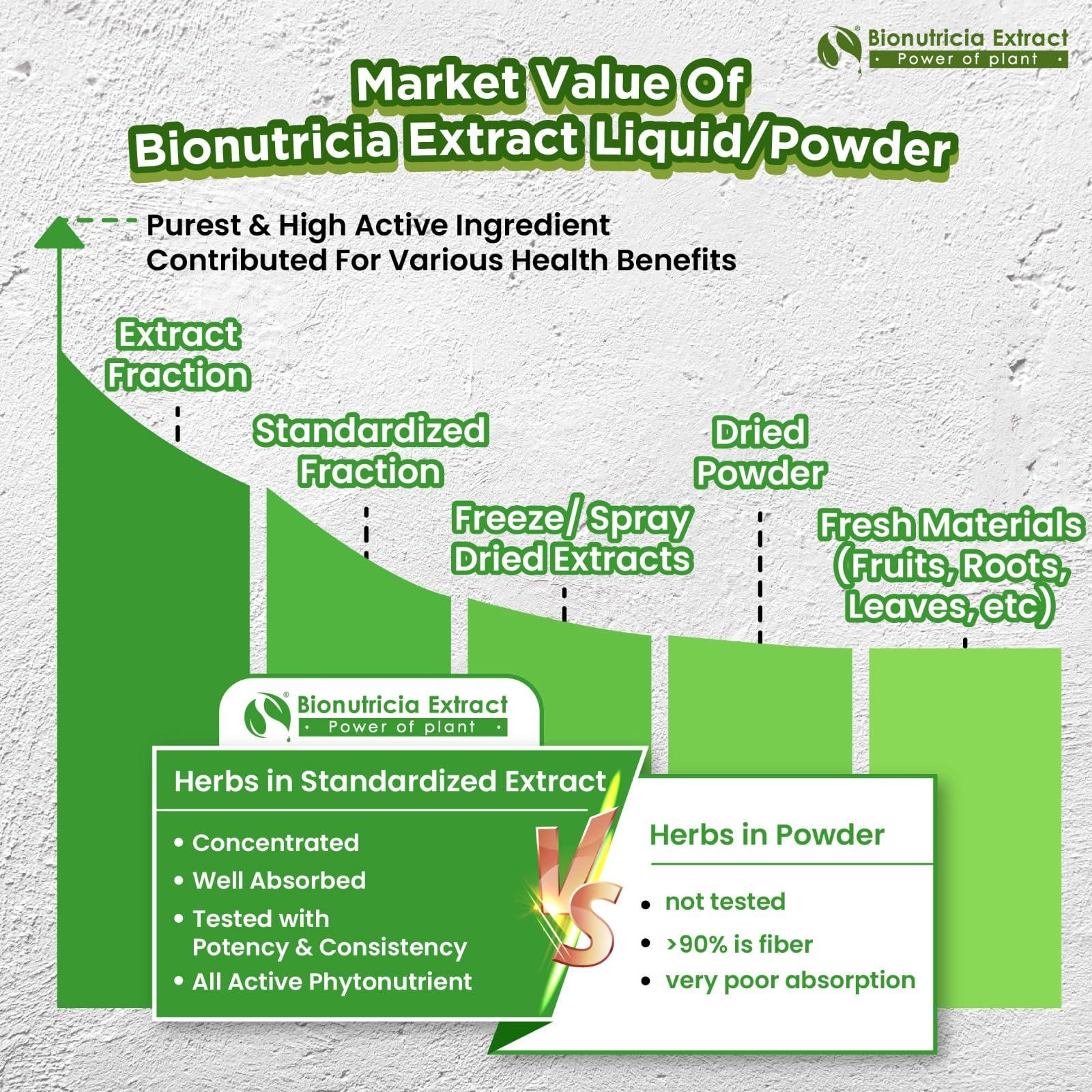Bio Nutricia Extract Pandan Extract Concentrate for Bakery & Beverage | Standardized Plant Extract of the East, Fresh Natural Asian Gourmet Flavoring Ingredient (60g)