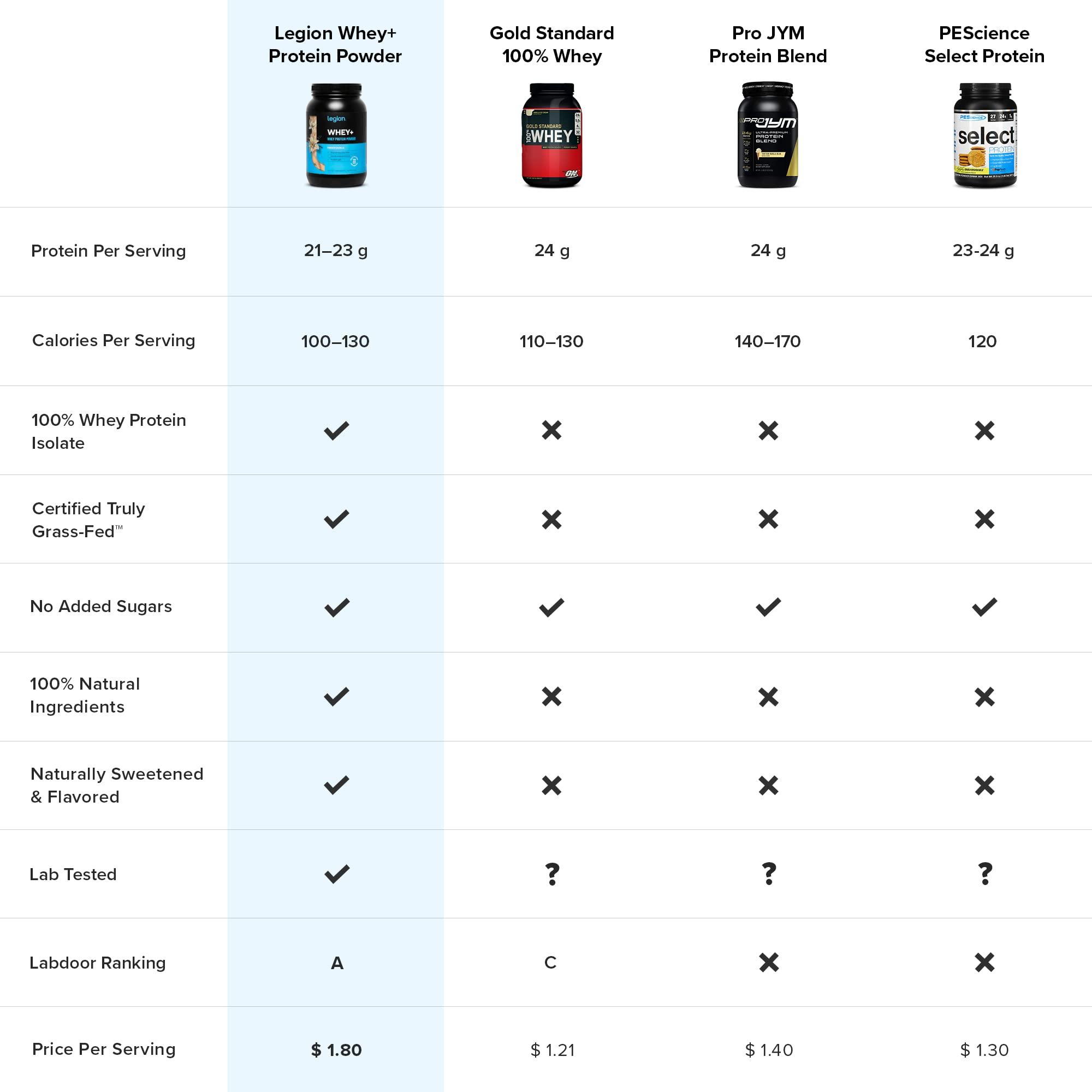LEGION LEGION Whey+ Whey Protein Powder (Chocolate Peanut Butter) - Low Calorie Whey Isolate Protein Powder - Non-GMO, Lactose-Free, Sugar-Free Whey Protein Isolate Powder - Grass Fed Protein (78 Servings)