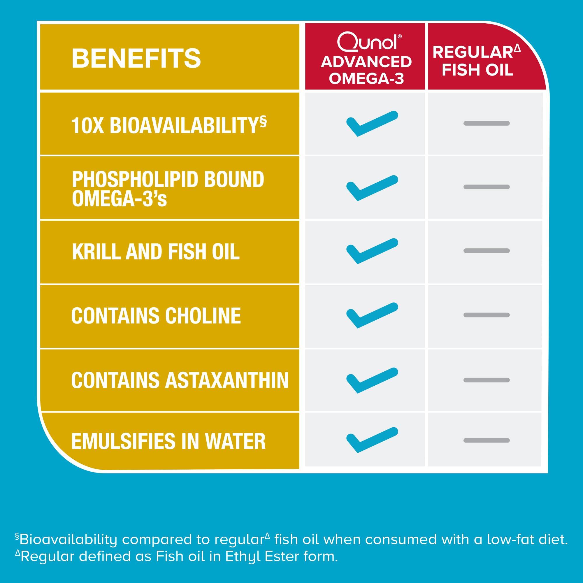 Qunol Qunol Advanced Omega 3 Krill and Fish Oil Complex, 10x Better Bioavailability, One Pill Dose, 250mg EPA & DHA, Supports Brain, Eye, Heart and Joint Health, 90 Count (Pack of 1)