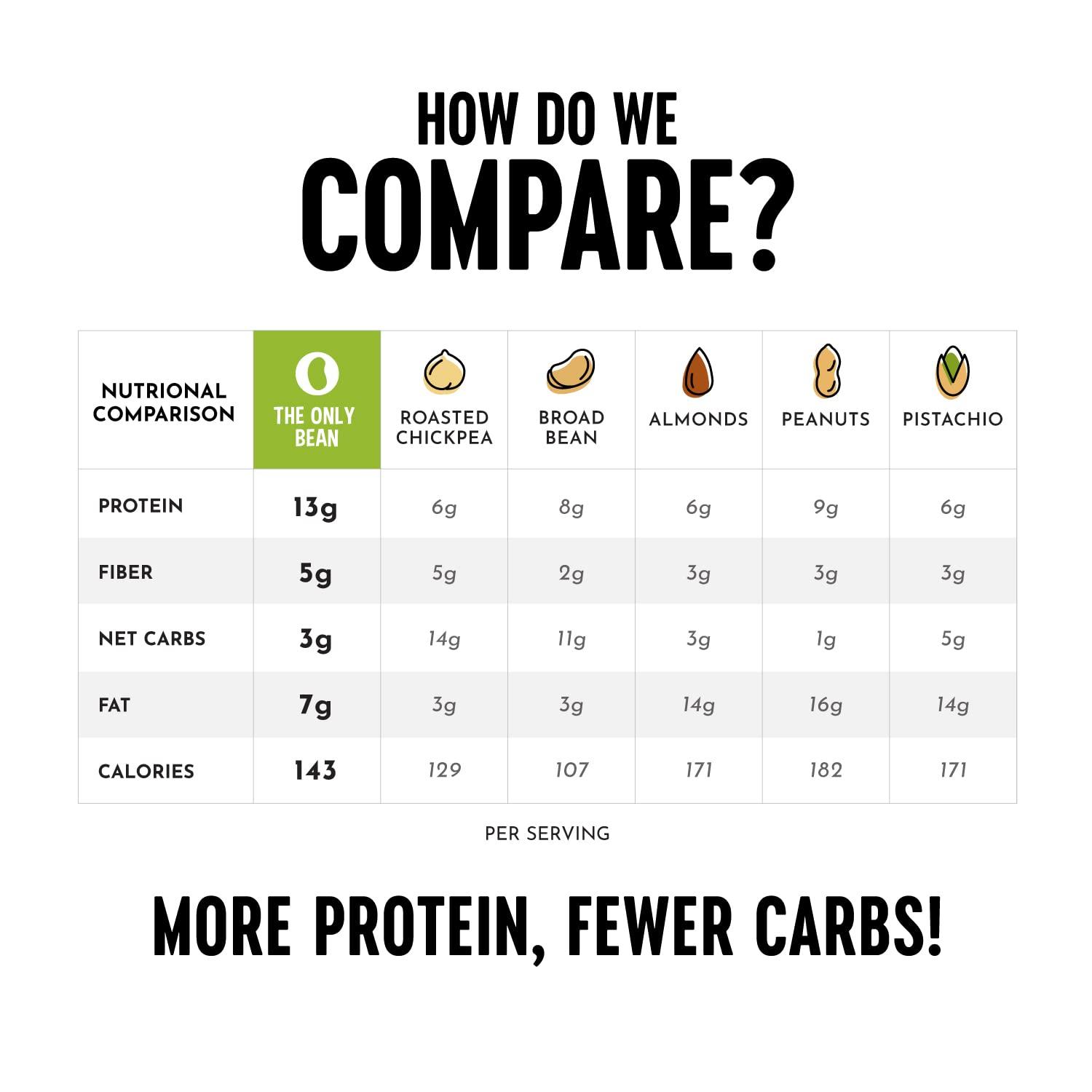 The Only Bean The Only Bean - Crunchy Roasted Edamame Beans (Buffalo), Keto Snacks, Healthy Snacks For Adults and Kids, Low Carb High Protein Snacks, Low Calorie Gluten-Free Snack, Vegan Keto Food - 4 oz (3 Pack)