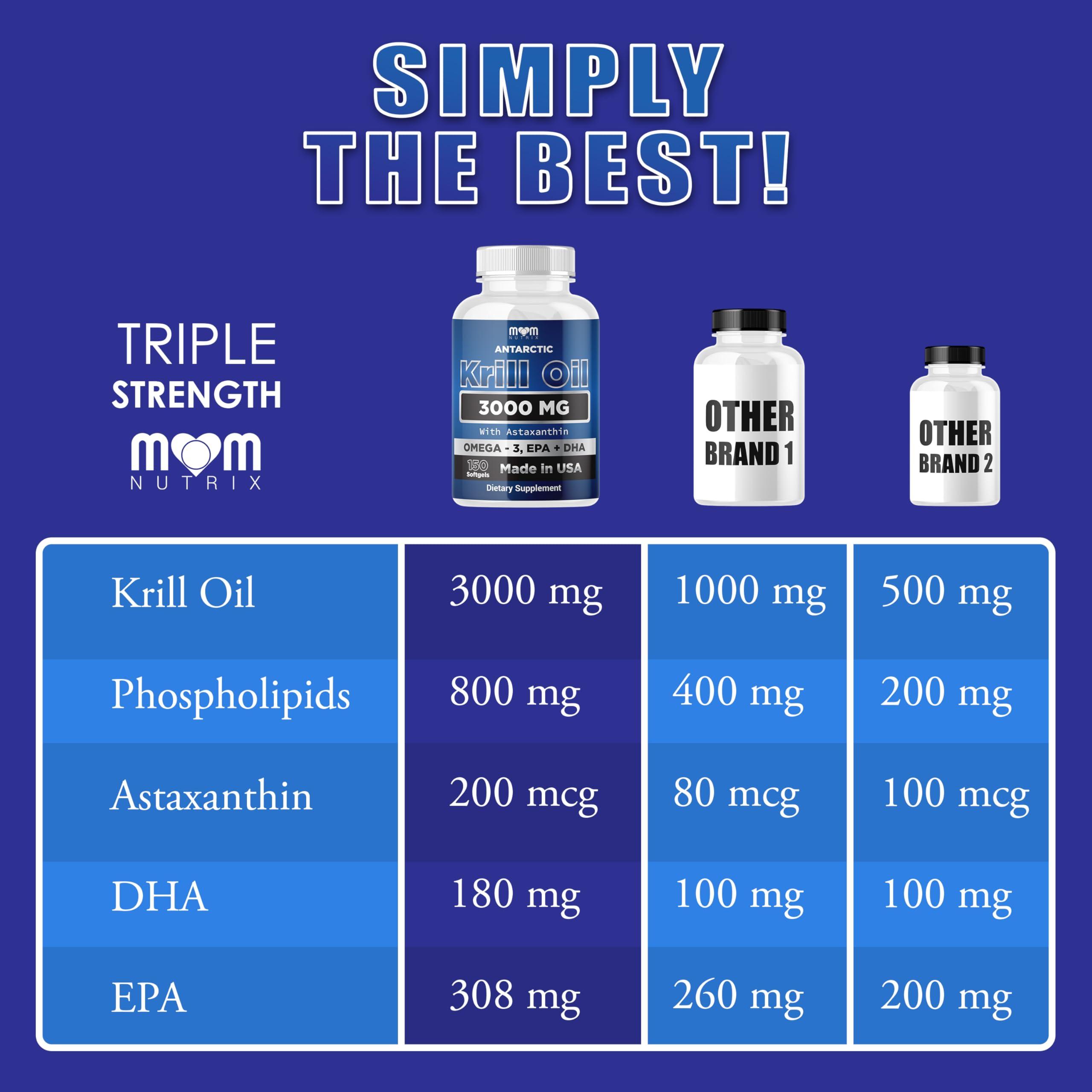 Dr. JOEL'S Dr. JOEL'S MOM NUTRIX Antarctic Krill Oil Supplement - 3000 mg Per Serving - 150 Softgels - High Absorption EPA, DHA, Astaxanthin & Phospholipid - No Fishy Aftertaste Like Fish Oil - Made in USA