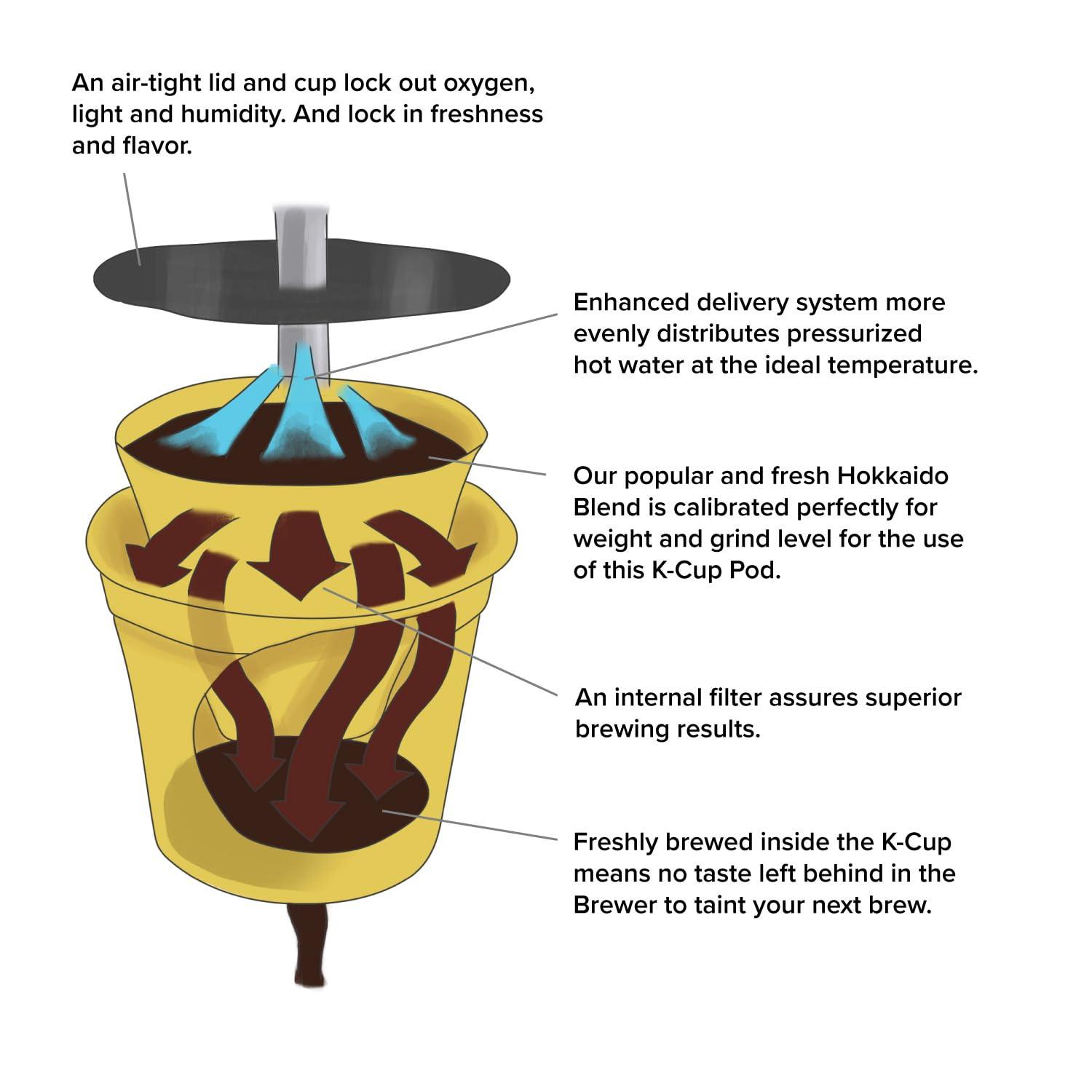 JAPANESE COFFEE CO. ROASTED WITH IN JAPAN Hokkaido Sumiyaki Blend Coffee K-Cups - Smooth & Balanced, Single Serve Pods, Compatible with Keurig Brewers, 12 Count