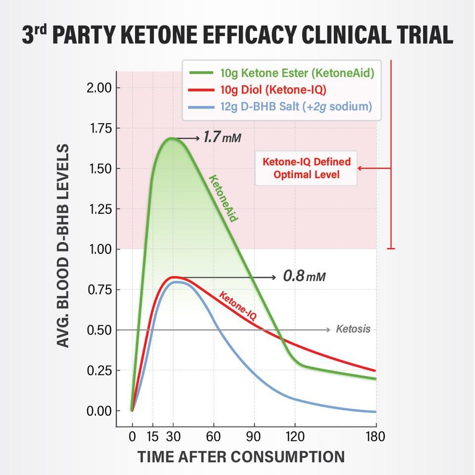 KetoneAid KetoneAid Ke4 Pro with Sucralose | Ketone Ester Drink | 10 Servings Per Bottle