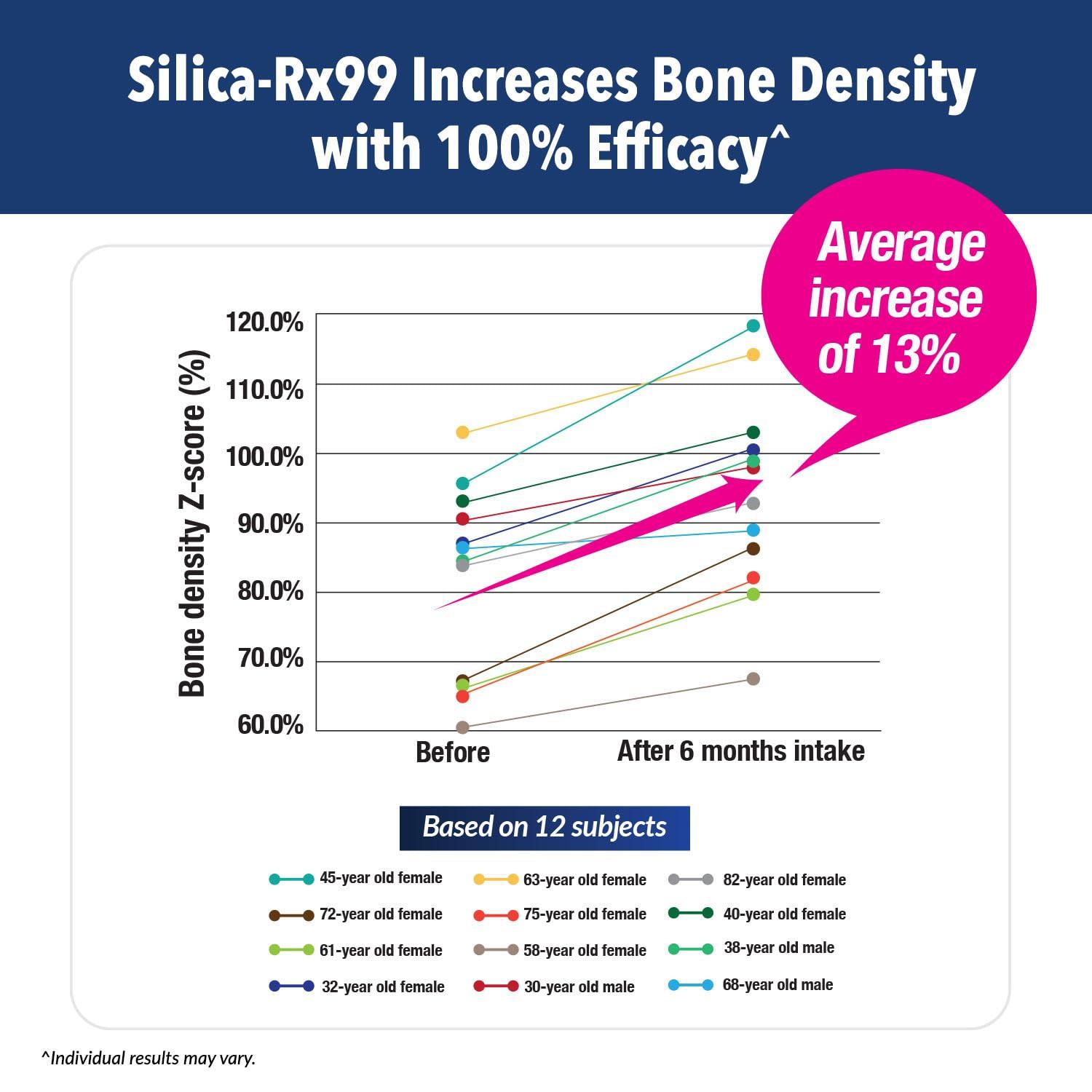 LABO Nutrition LABO Nutrition Bioactive Silica, 99% Purity Rice-Derived Silica with 42mg Silicon Per Serving, Intensive Collagen Generator, Strengthen Joint & Bone, for Skin, Hair & Nails Support. 30sx3