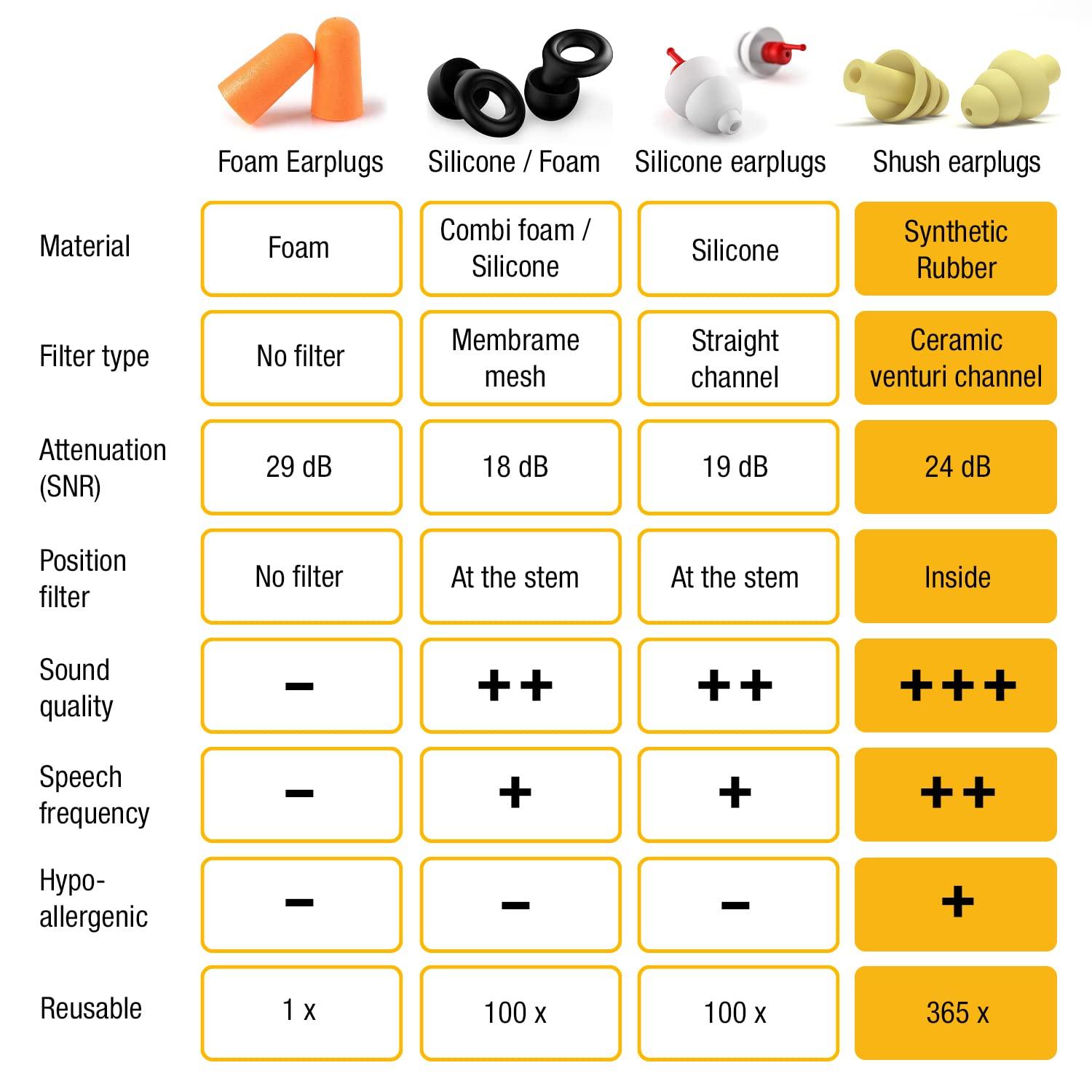 Shush Shush Biker Earplugs - High Performance Hearing Protection Against Wind Noise - Ceramic Filter (SNR 24dB) for Superior Sound Quality - Better Focus - Reusable Over 365 x Ochre Yellow