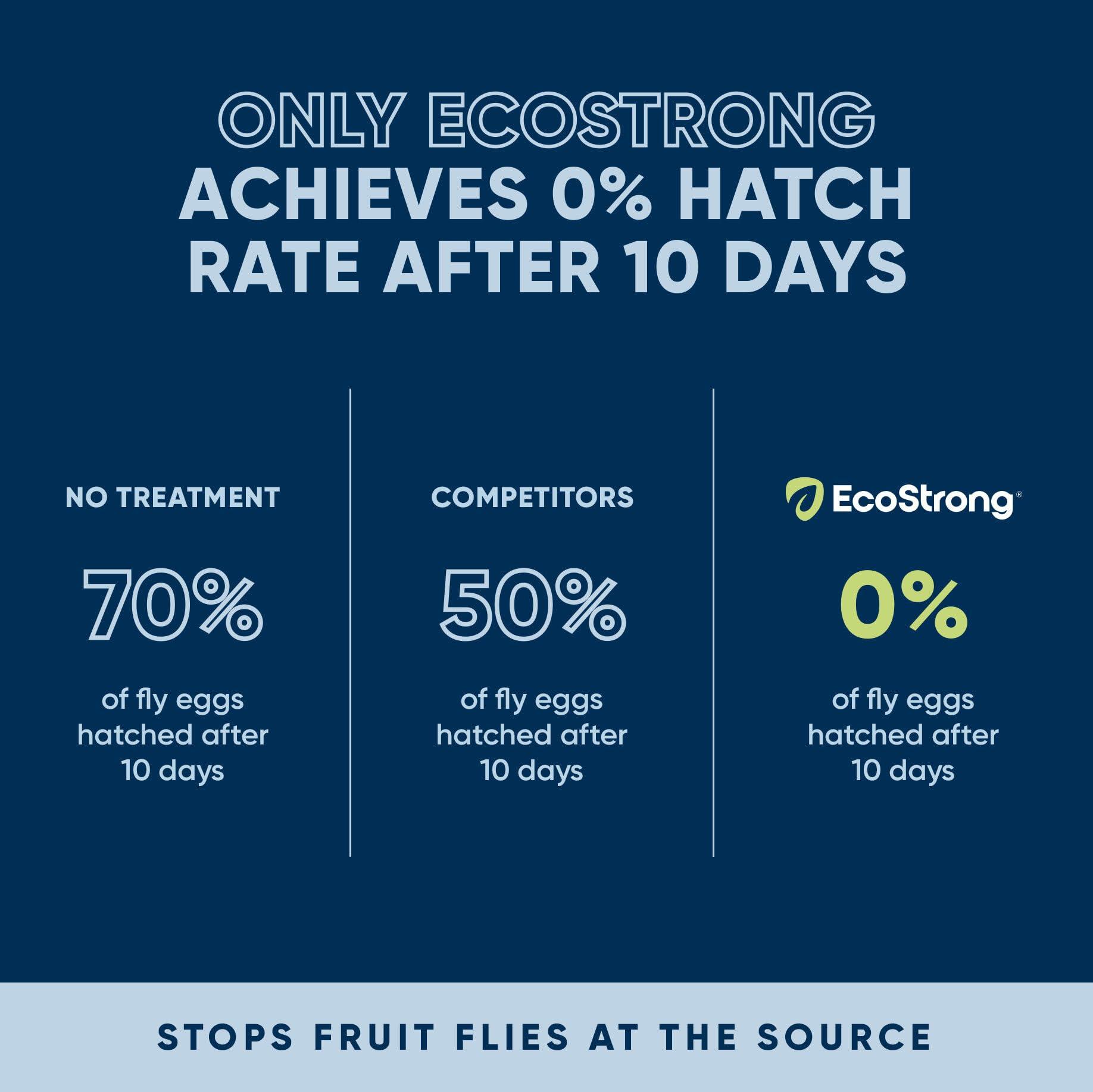 Eco Strong Fruit Fly Drain Treatment | Drain Fly Eliminator | Eliminates Gnats, Sewer Flies and More - Works in All Drains - 64 Fl Oz