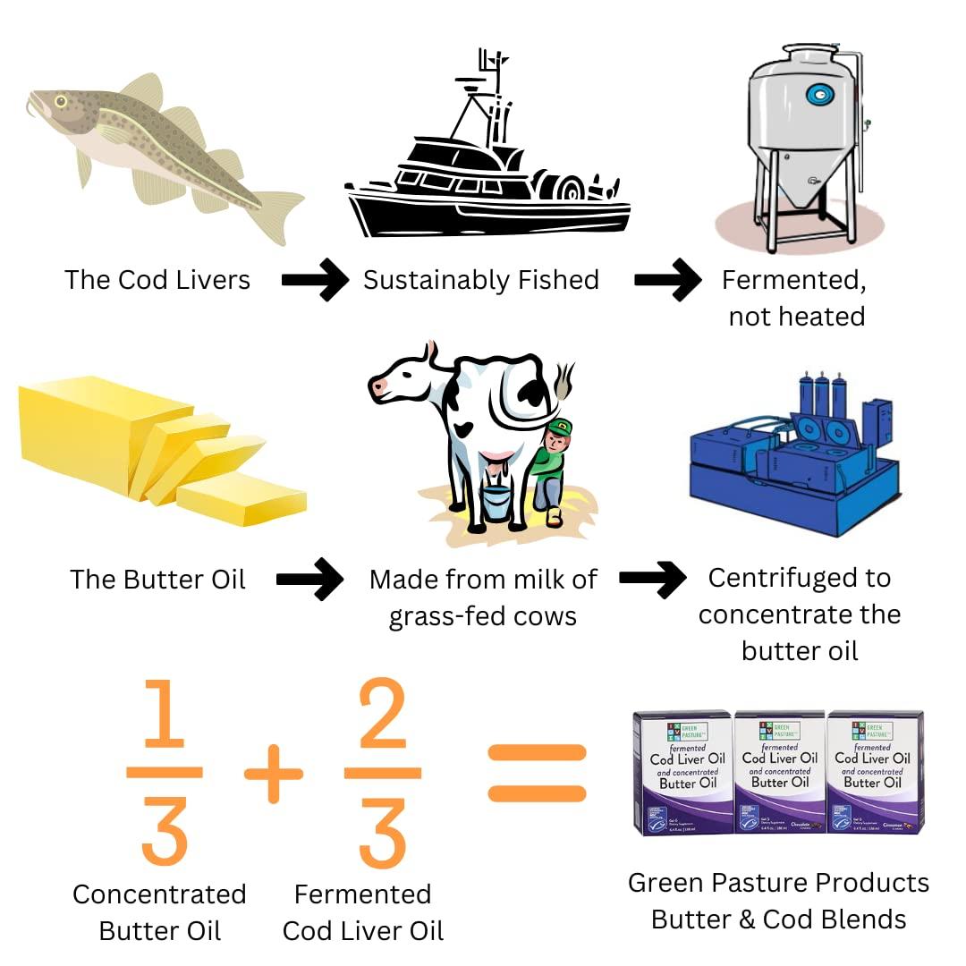 Green Pasture Green Pasture Butter Oil/Fermented Cod Liver Oil Blended Gel - 6.4 oz.- Vitamin A & D- EPA - DHA - Omega Fatty Acids (Cinnamon) (Cinnamon)