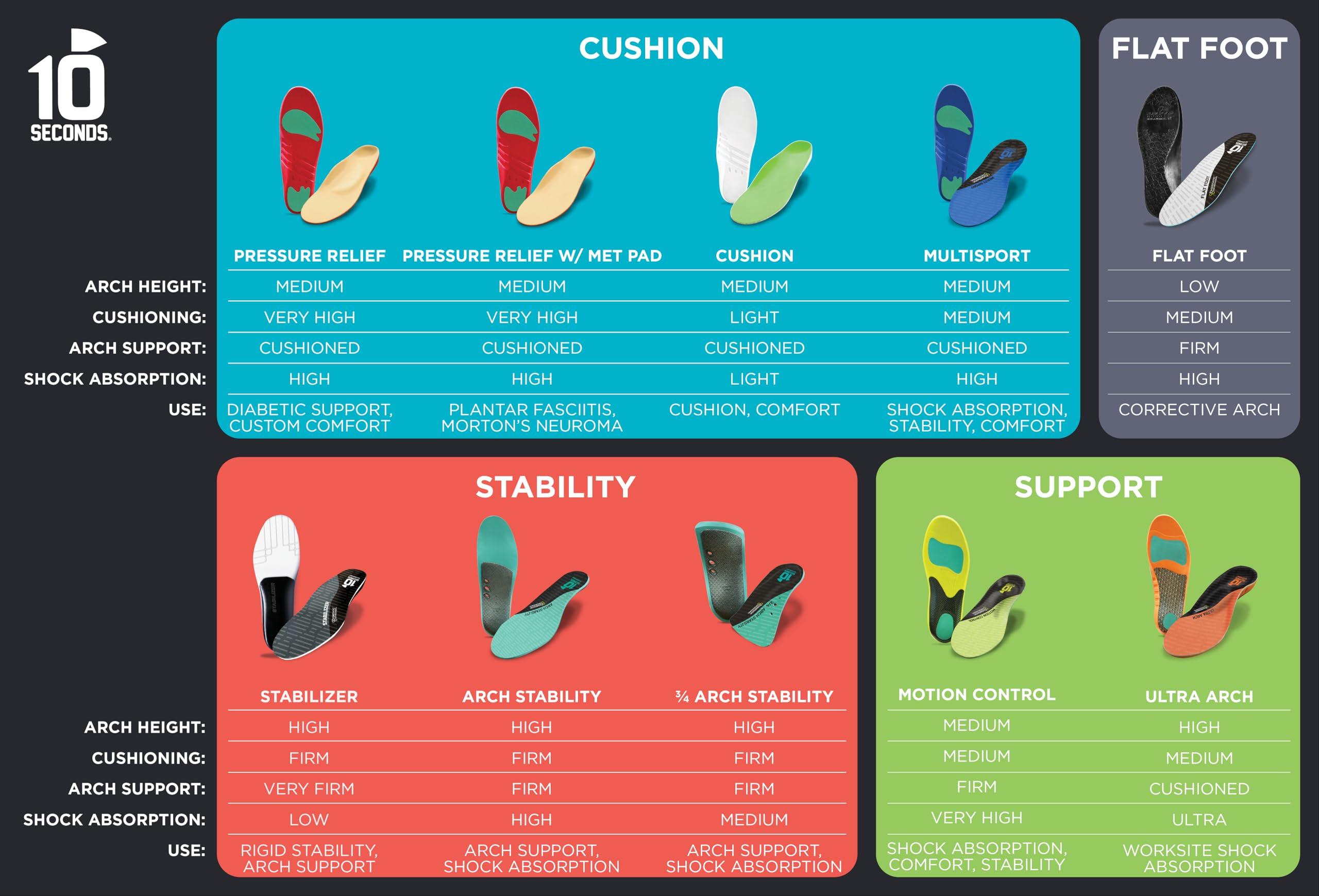 10 Seconds 10 Seconds 3030 Pressure Relief with Metatarsal Pad Insoles, Moderate Arch Firmness, Low Arch, Provides Relief from Plantar Fasciatis, Mortons Nuroma and Diabetes Pain. (M 5/5.5, W 6.5/7)