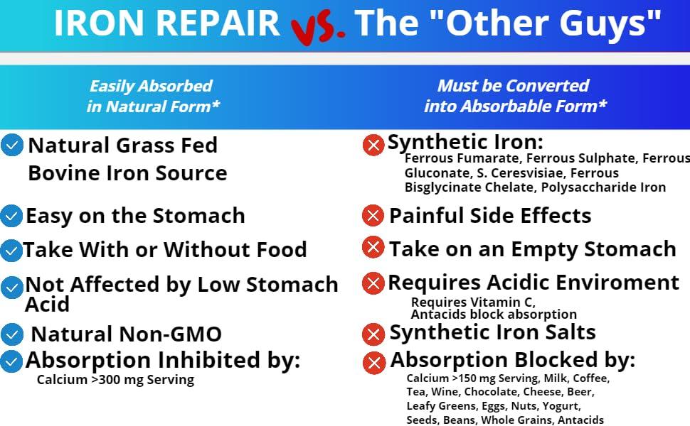 Three Arrows Iron Repair Plus Heme Iron Supplement, Best Absorption Gentle on Stomach, Monash Low FODMAP, Raise Hemoglobin & Ferritin for Women, Teens & Pregnancy Methylated B-12 & Folate, 90 Gelatin Capsules