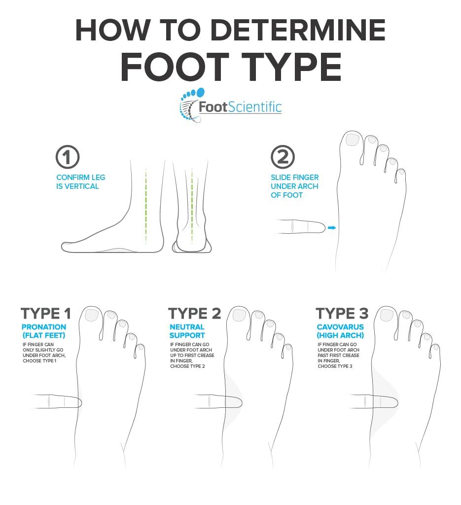 FootScientific FootScientific¨ Arches Type 3 (High Arch) Orthotic Shoe Insoles, MenÕs Size 8-8.5 / WomenÕs Size 10-10.5