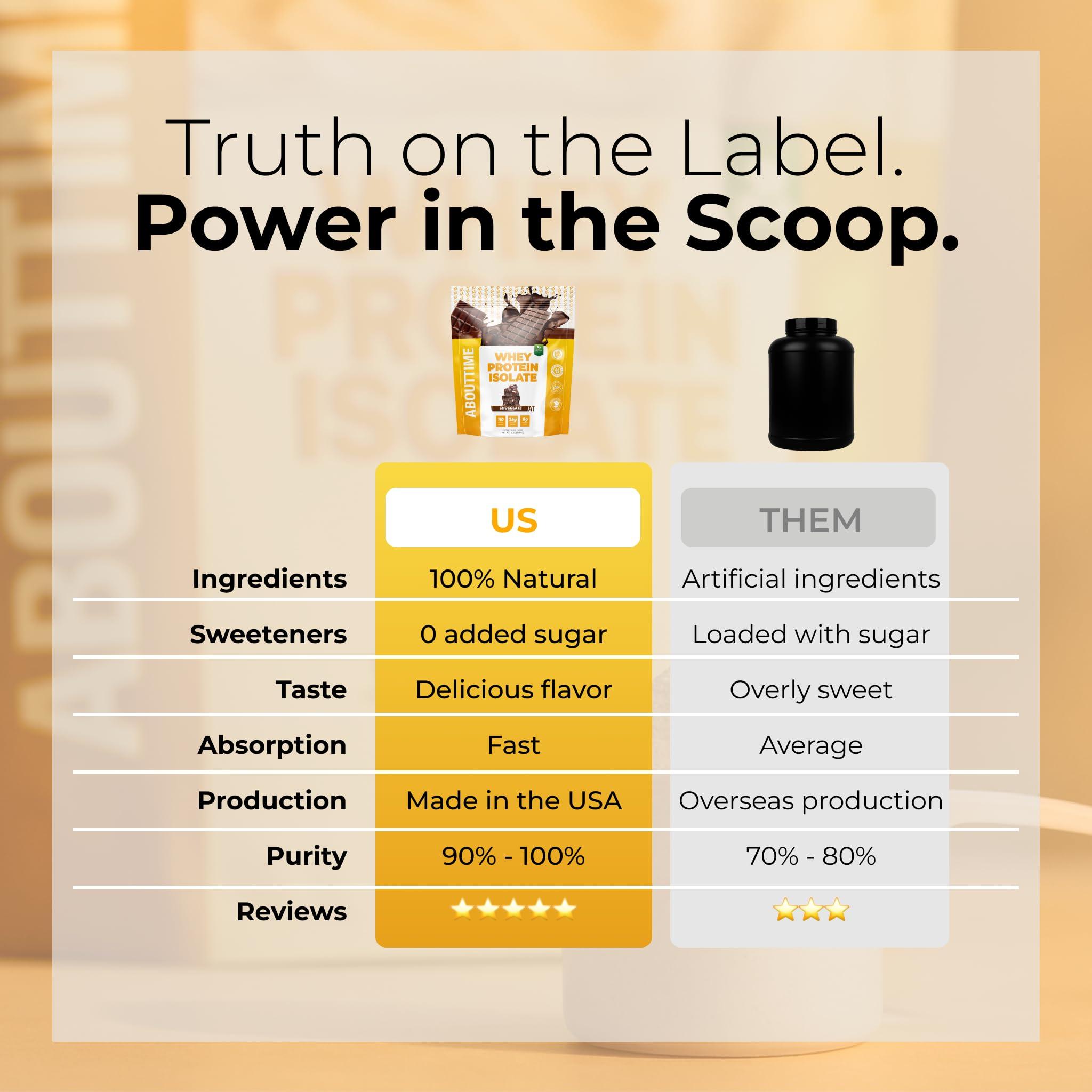 About Time About Time Whey Protein Isolate Chocolate 2lb - 25g Protein, Non-GMO, 0g Fat, 0g Sugars, No Artificial Sweeteners, 32 Servings