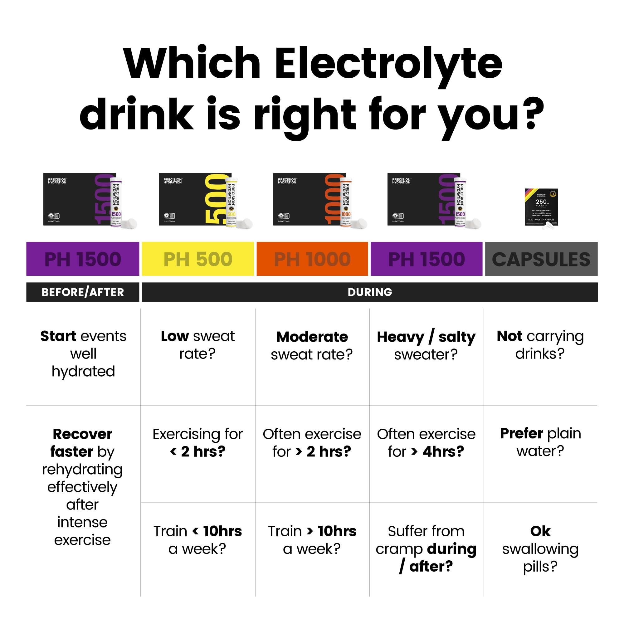 Precision Hydration Precision Hydration Electrolyte Tablets - Multi Strength Effervescent Hydration Tablets - Combats Cramp - Low Calorie, Gluten Free, Vegan Friendly (12 Tubes, 500mg/L - Yellow Tube)