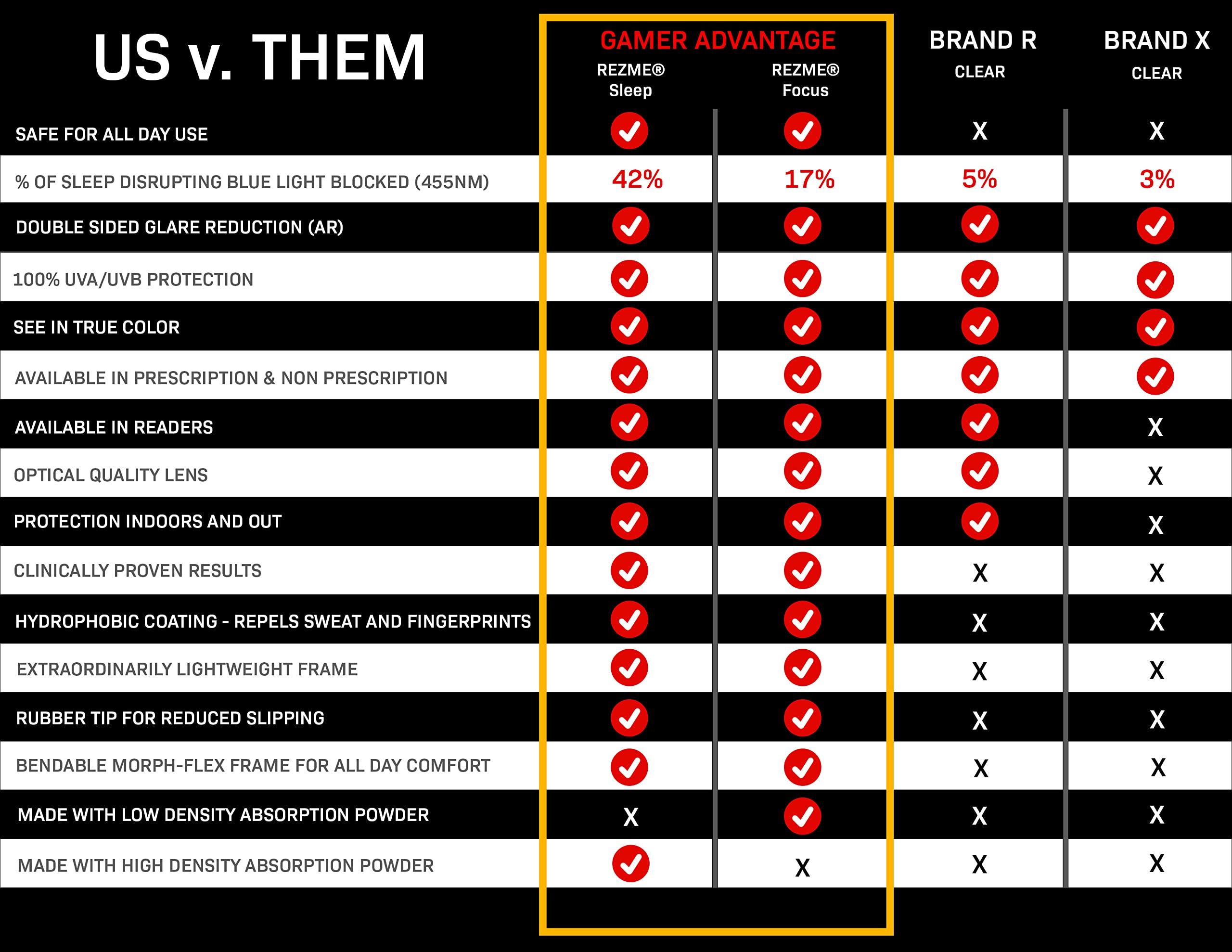 Gamer Advantage Gamer Advantage Blue Light Glasses - Lightweight, Stylish Gaming Glasses With Blue Light Blocking Lens Technology - (Storm)