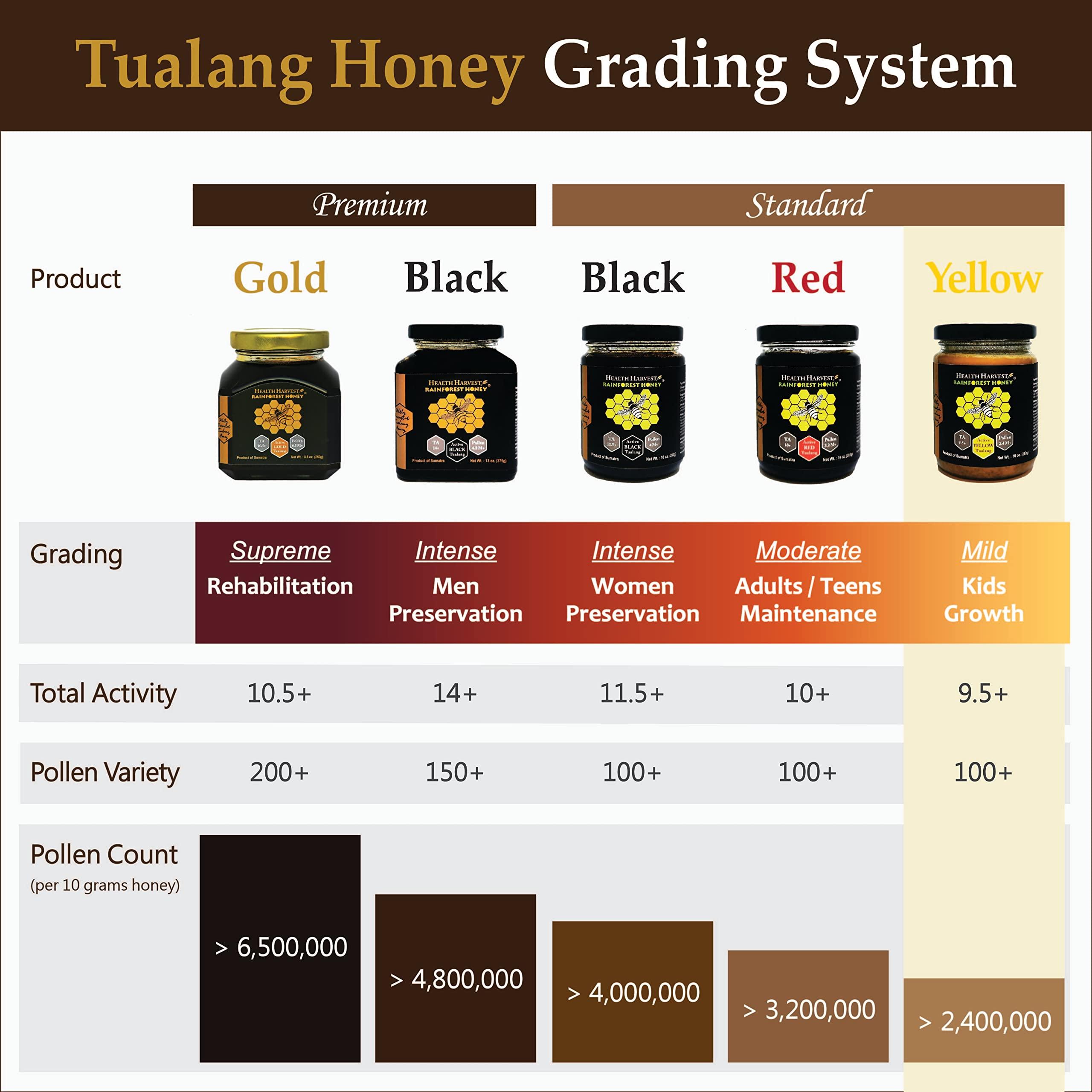 Health Harvest Tualang Yellow Honey 1.8oz (TA 9.5+, Pollen Count 2.4M+, Pollen Variety 100+) Mild Choice for Kids Growth, Wild-ripening on 250ft Treetop, Raw, Unpasteurised, Unfiltered