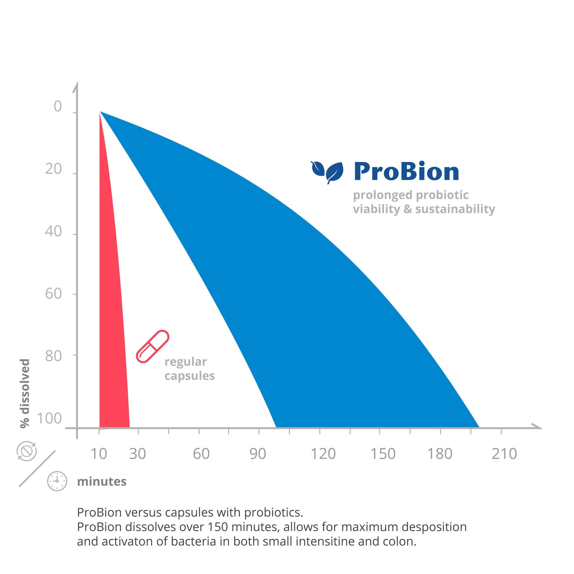 ProBion ProBion Daily, Normal Digestion Reduces Irregularities Daily. High Strength Time Release Swedish Probiotics Tablets with Multi Strain Lactobacillus Acidophilus Bifidobacterium 150 Tablets
