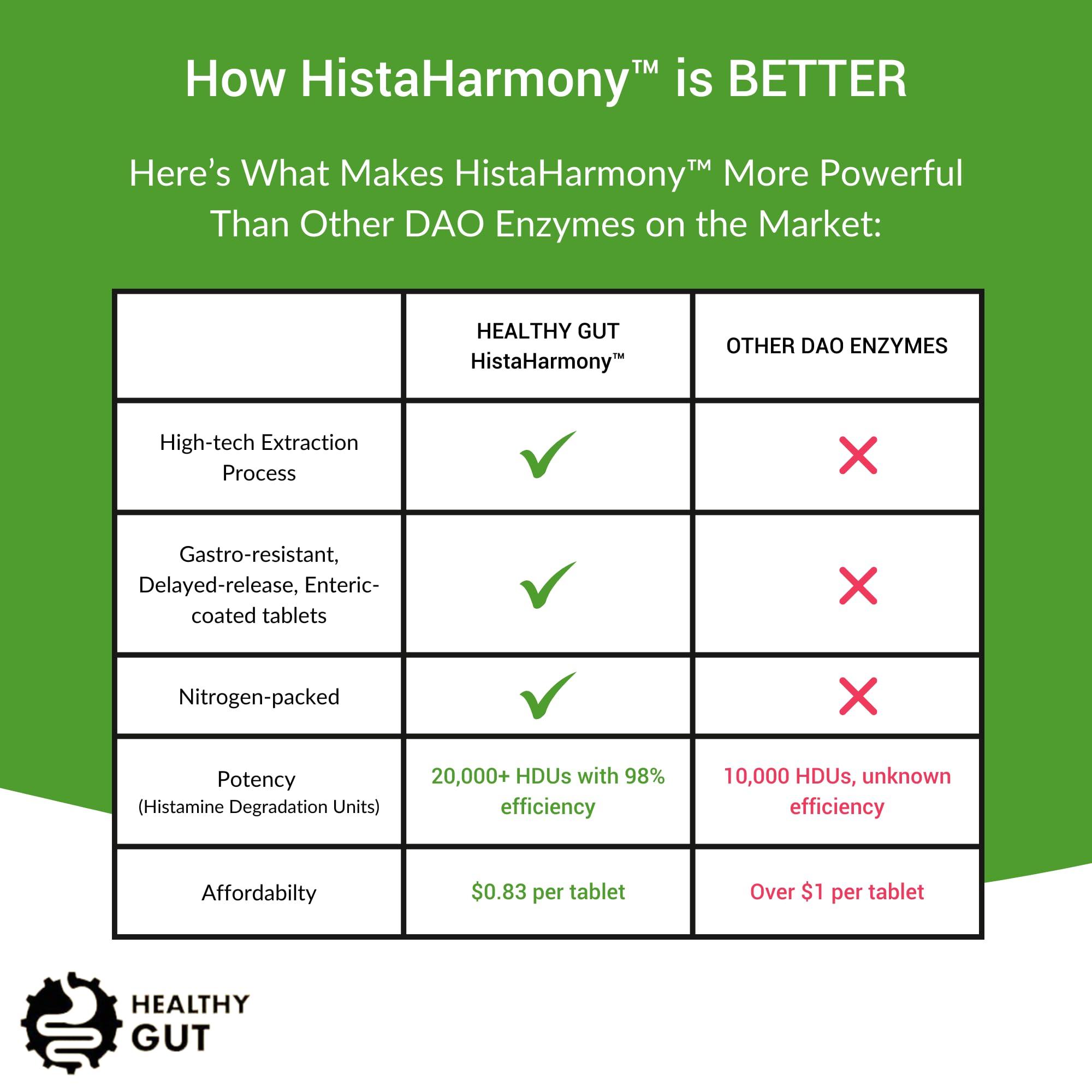 Healthy Gut, LLC Healthy Gut HistaHarmony | Delayed Release DAO Diamine Oxidase Histamine Support Enzyme | 30,000 HDU | 60 Servings