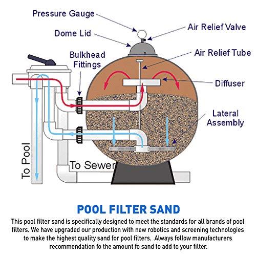 Palmetto Palmetto Pool Filter Sand Works with Residential & Commercial Equipment – Highly Efficient, 50 Pound