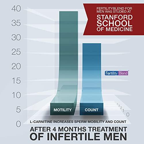 Fertility Blend One Month Supply Each-FERTILITY BLEND Supplement for MEN (60 Tablets) and FERTILITY BLEND Supplement for WOMEN (90 Tablets).by The Daily Wellness Co.