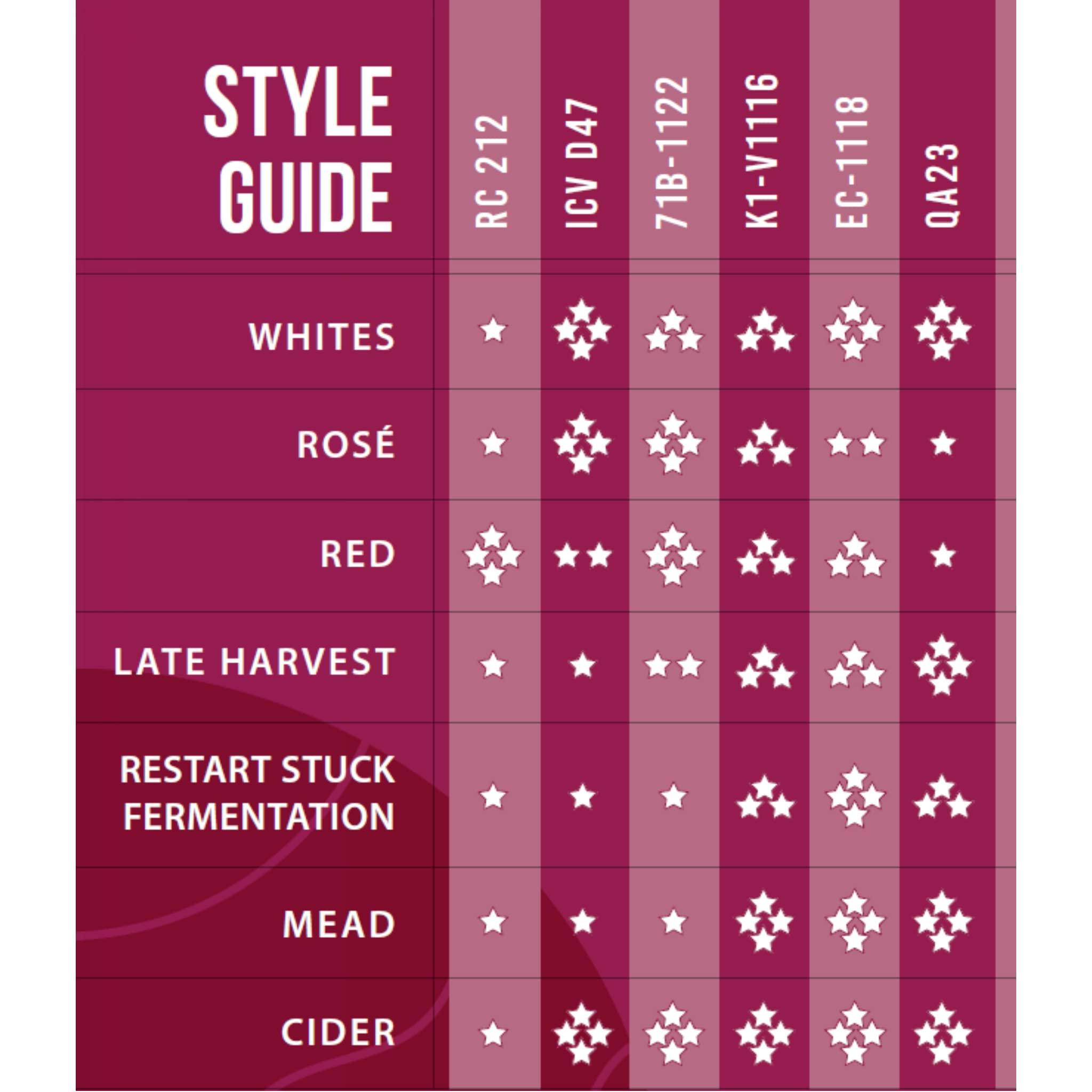 CAPYBARA Distributors Inc. Lalvin Sampler Wine Yeast (12 Pack) - Make Wine Cider Mead Kombucha At Home - 5 g Sachets - Saccharomyces cerevisiae - Sold by CAPYBARA Distributors Inc.