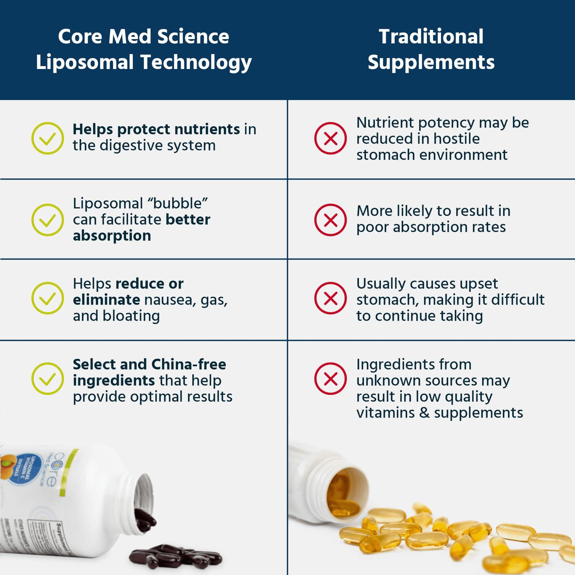 Core Med Science Liposomal Vitamin C 1000mg by Core Med Science, 90 Softgels - Non-GMO Natural Liposomal Vitamin C Supplement That Promotes Healthy Skin - Immune System Booster for Adults, Supports Collagen Formation