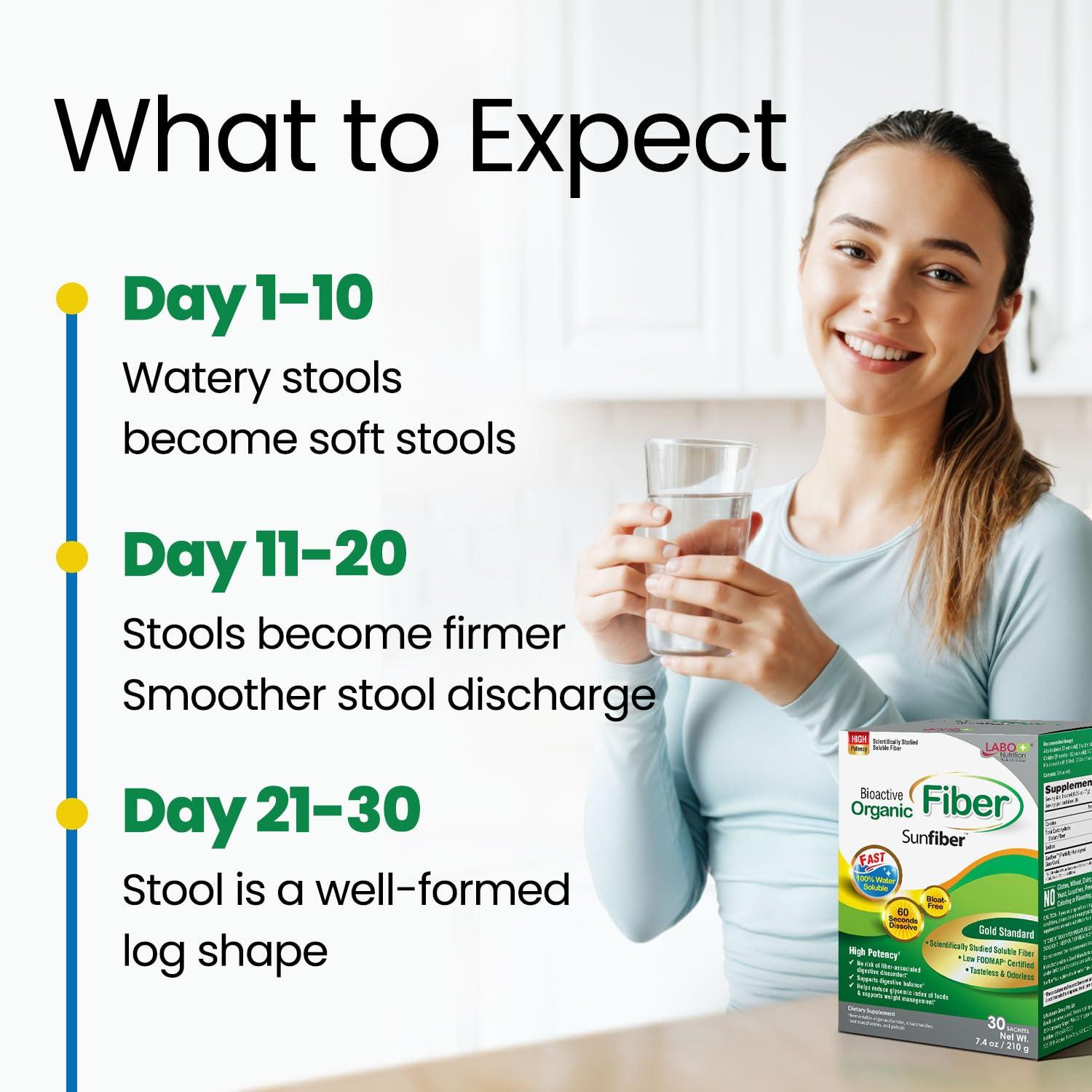 LABO Nutrition LABO Nutrition Bioactive Organic Fiber, Sunfiber Soluble Prebiotic Fiber Supplement, Support Healthy Digestive, Intestinal, Wellness with Partially Hydrolyzed Guar Gum, Low-FODMAP, Non-GMO, 30 Sachets